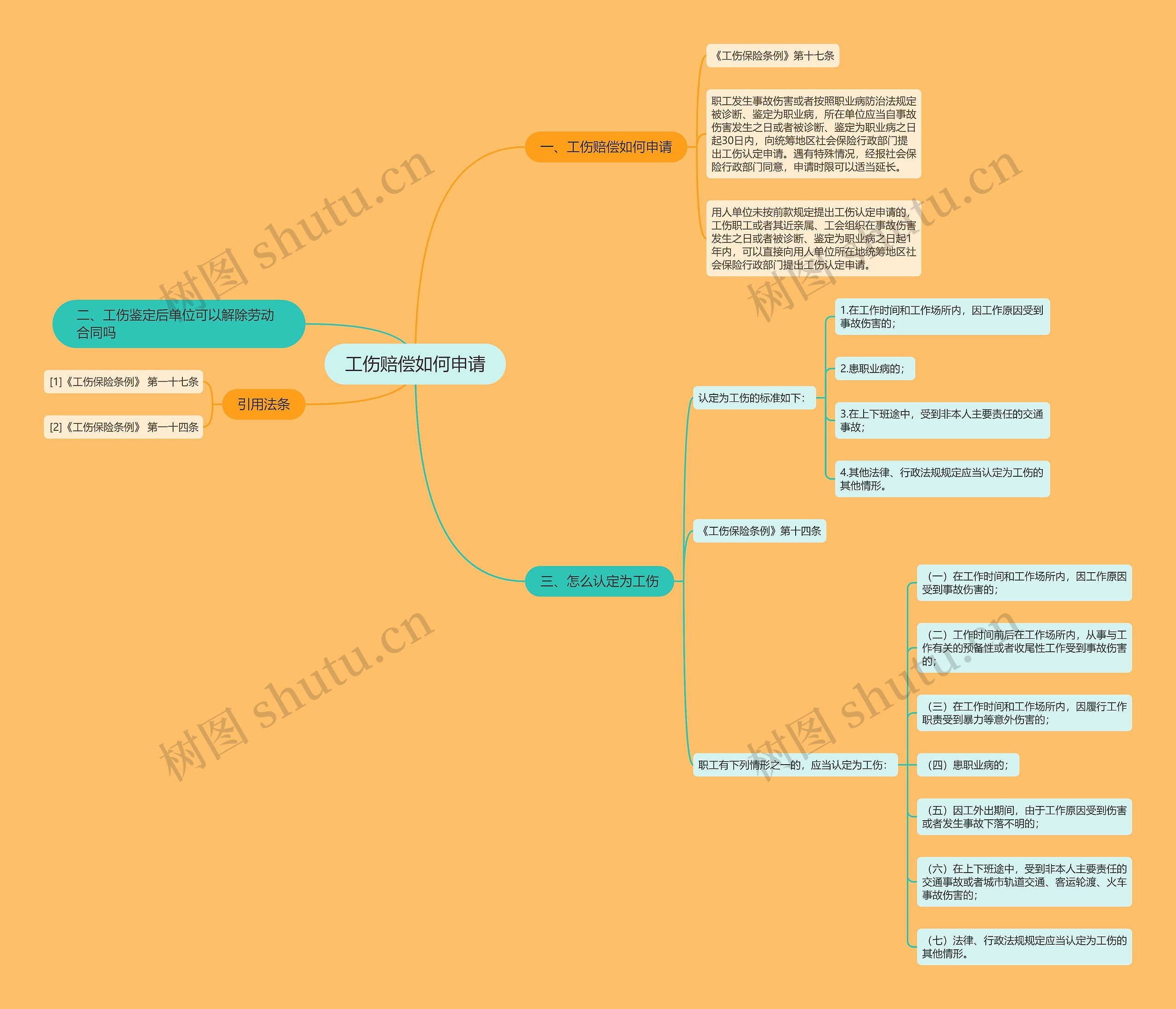 工伤赔偿如何申请思维导图