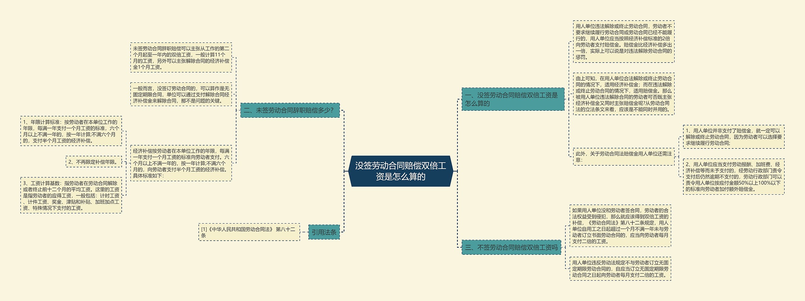 没签劳动合同赔偿双倍工资是怎么算的思维导图