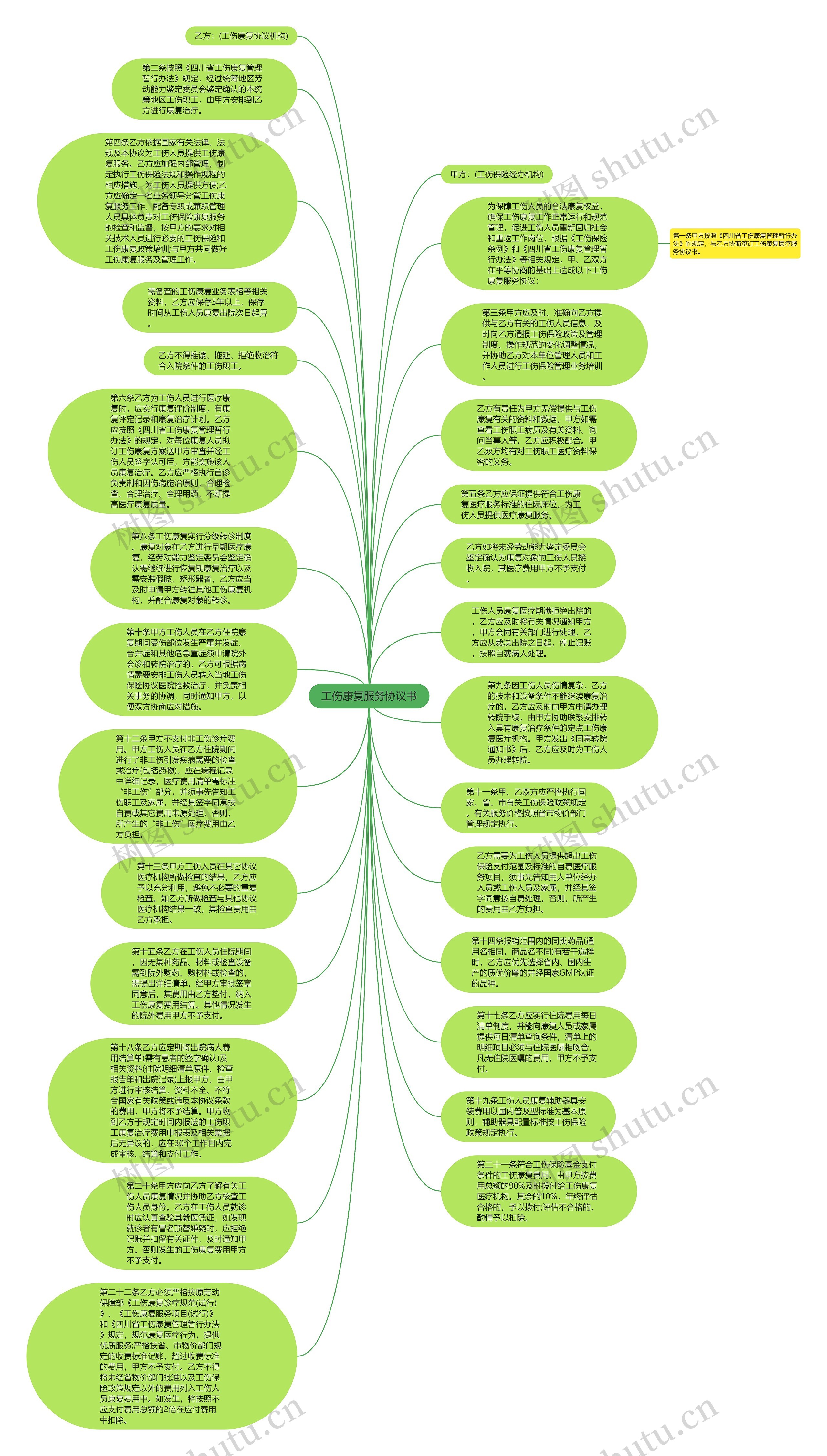 工伤康复服务协议书思维导图