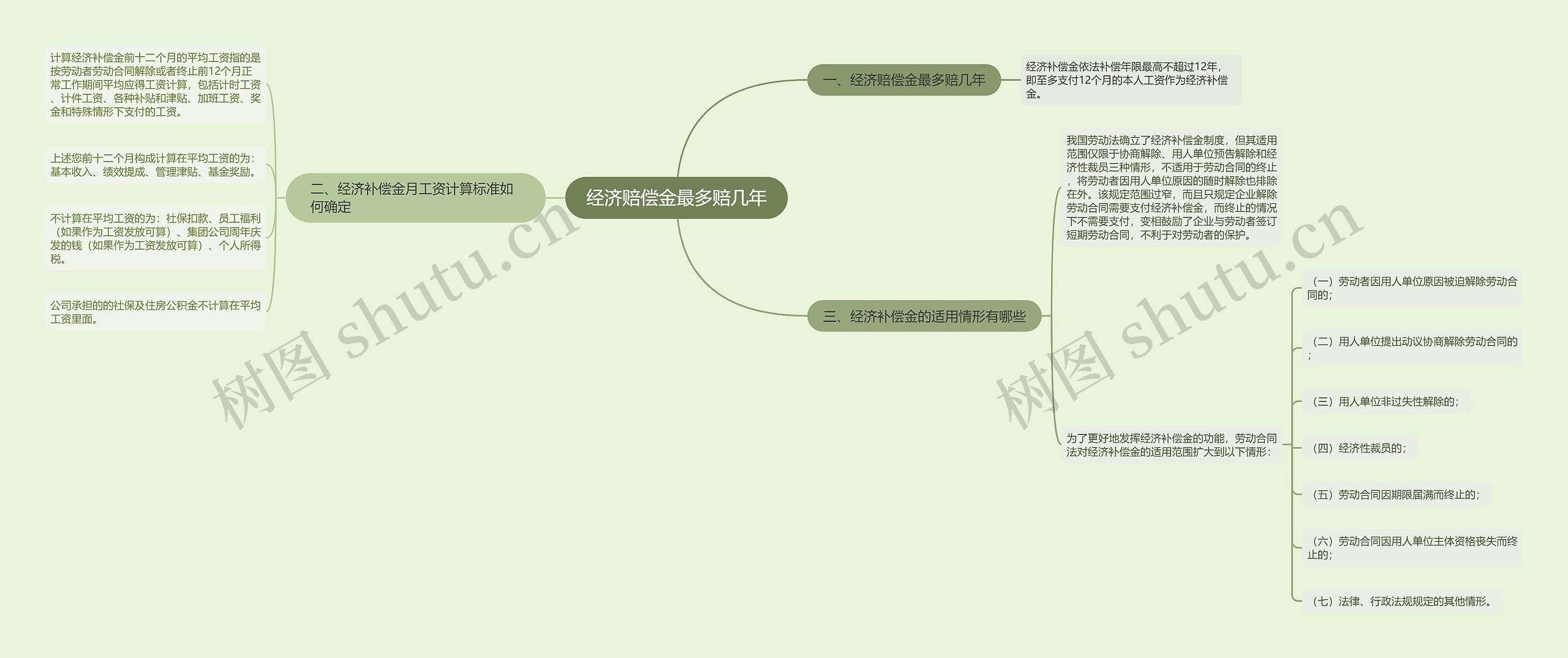 经济赔偿金最多赔几年思维导图