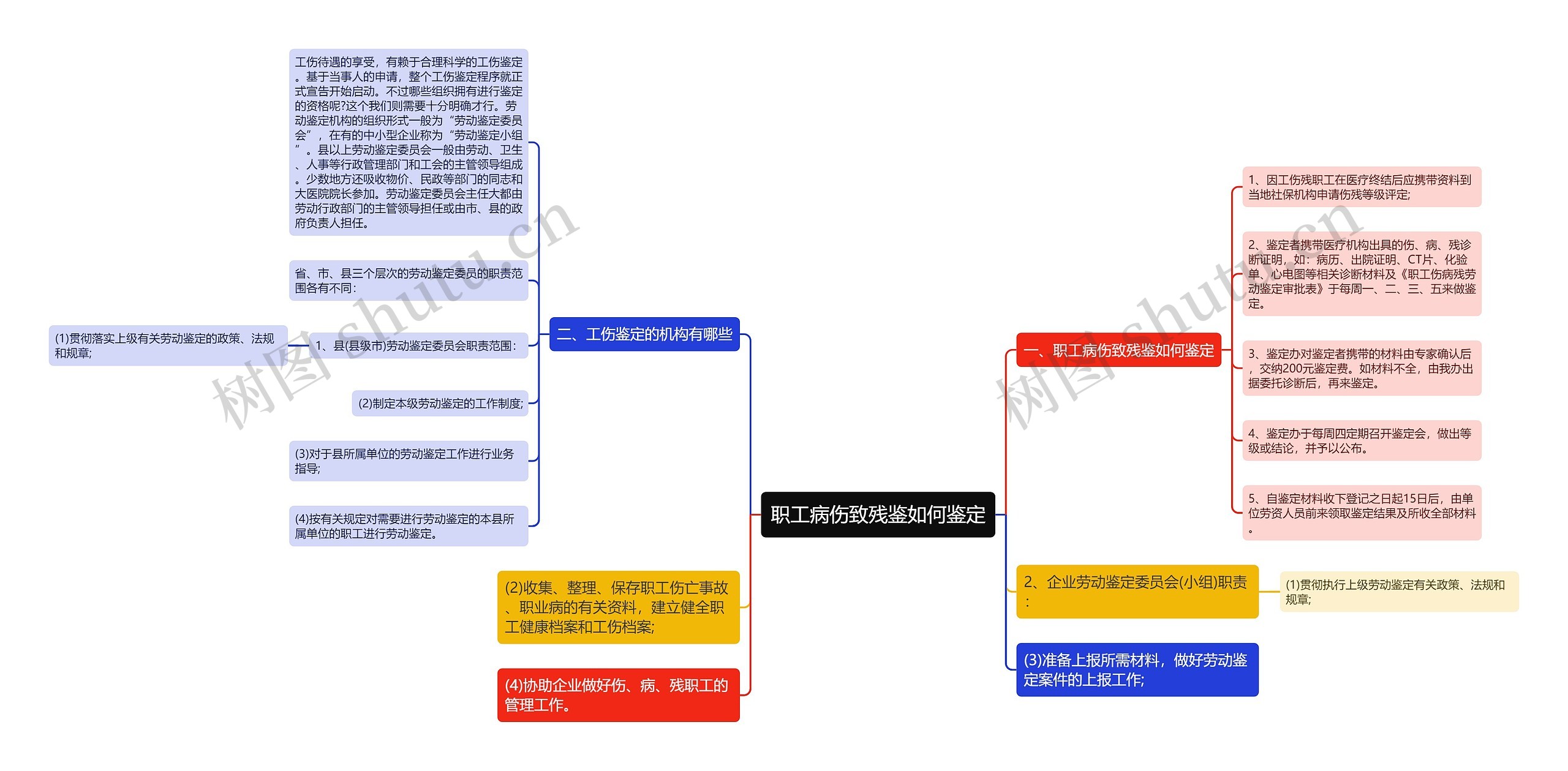 职工病伤致残鉴如何鉴定思维导图