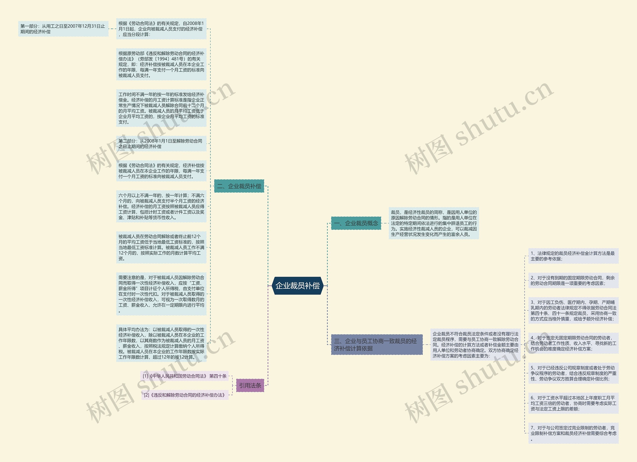 企业裁员补偿思维导图