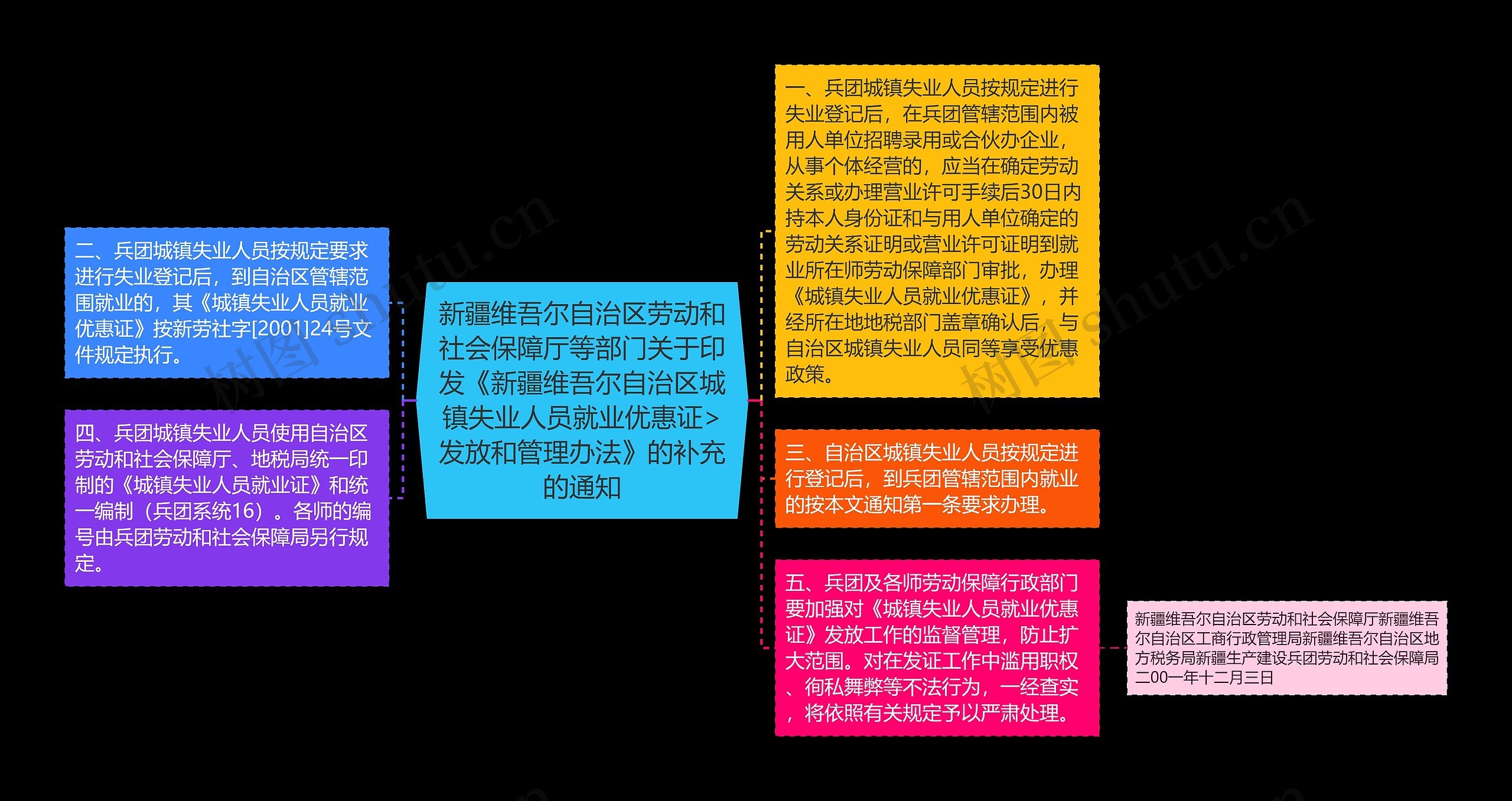 新疆维吾尔自治区劳动和社会保障厅等部门关于印发《新疆维吾尔自治区城镇失业人员就业优惠证>发放和管理办法》的补充的通知 新疆维吾尔自治区劳动和社会保障厅等部门关于印发《新疆维吾尔自治区城镇失业人员就业优惠证>发放和管理办法》的补充的通知