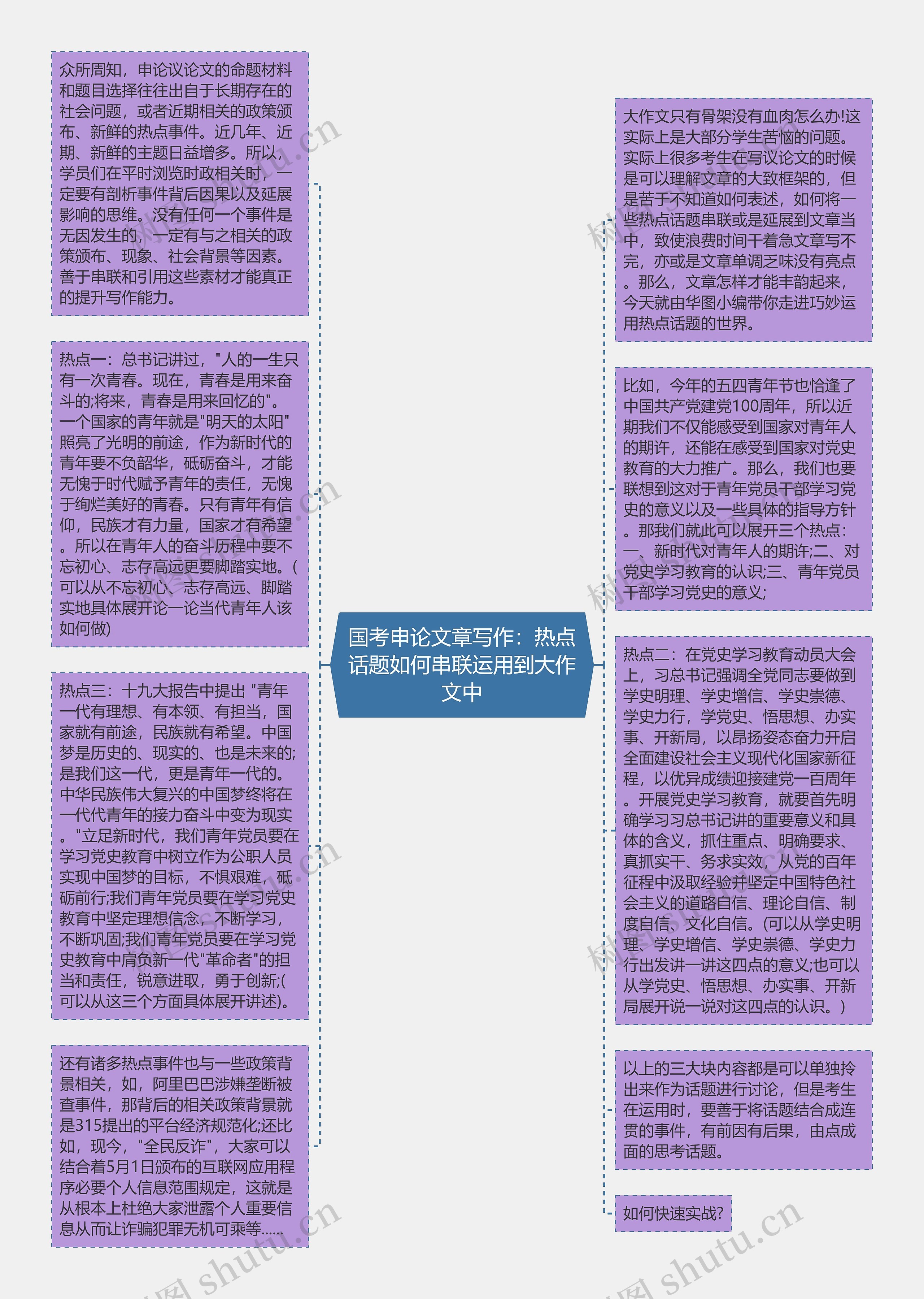 国考申论文章写作：热点话题如何串联运用到大作文中思维导图