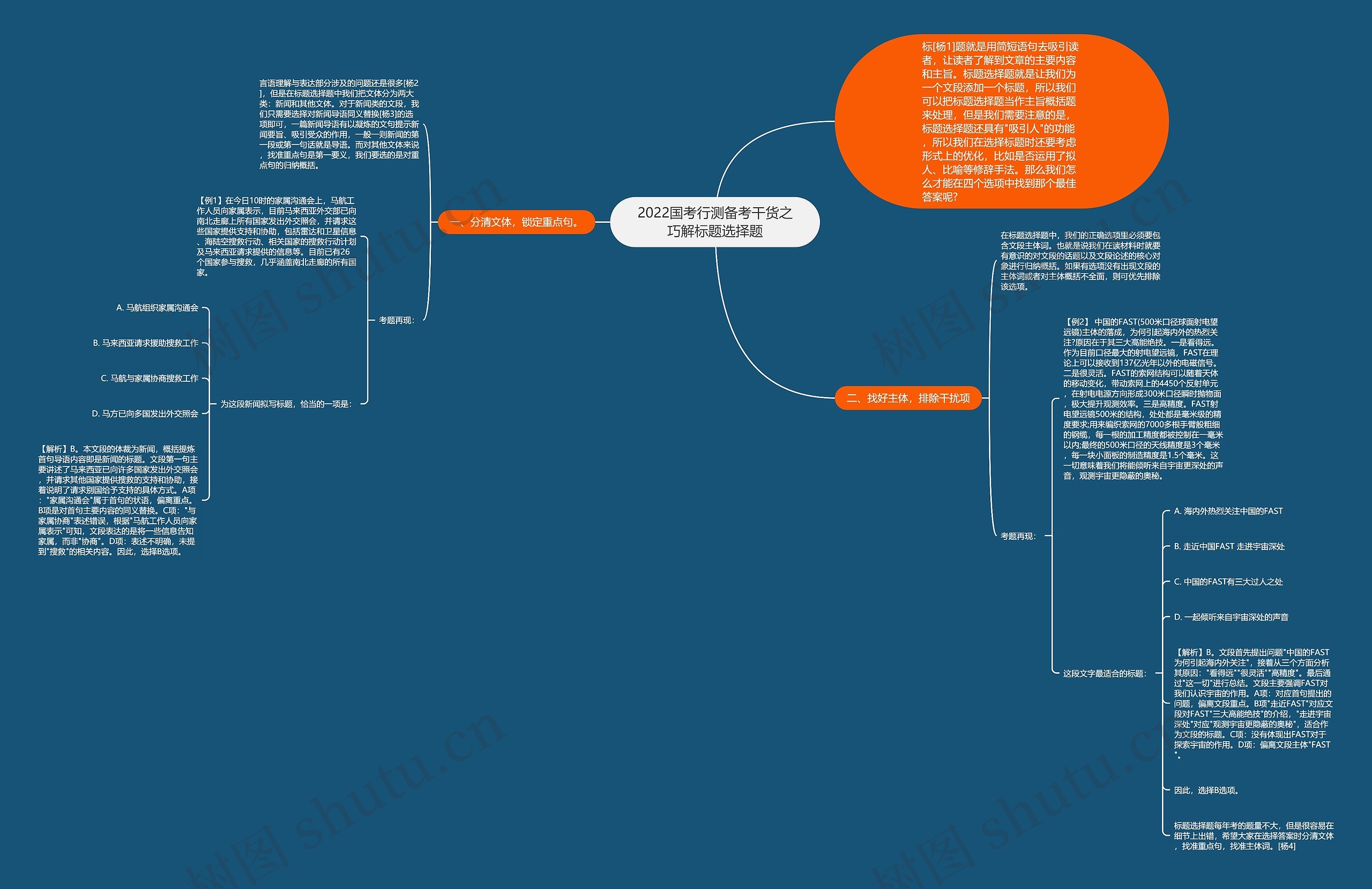 2022国考行测备考干货之巧解标题选择题思维导图