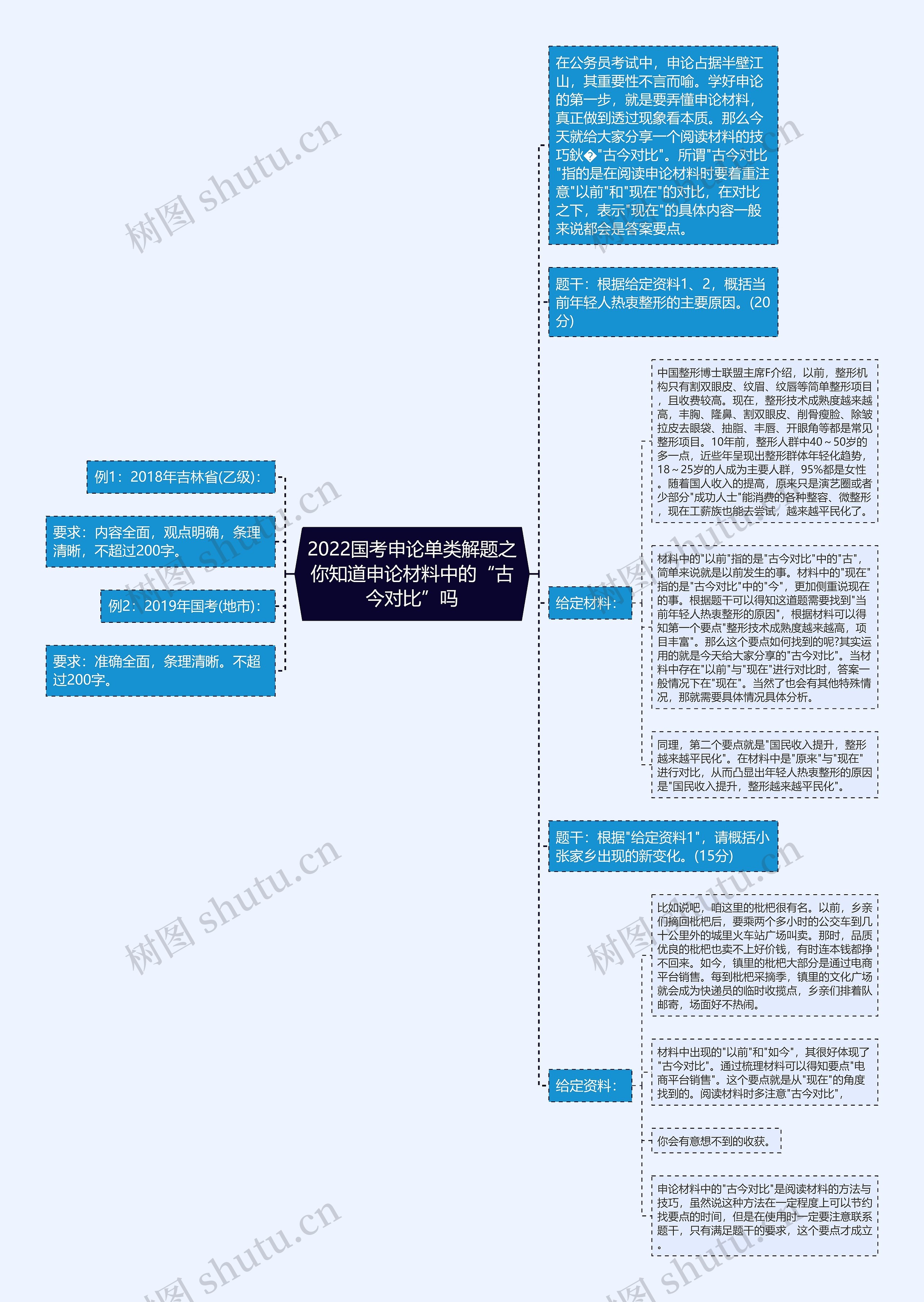 2022国考申论单类解题之你知道申论材料中的“古今对比”吗思维导图