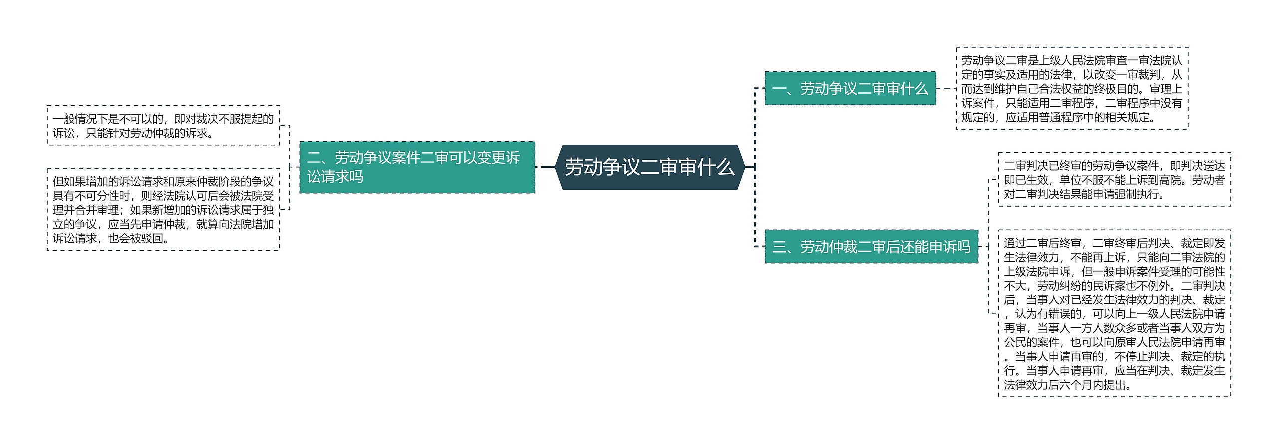 劳动争议二审审什么