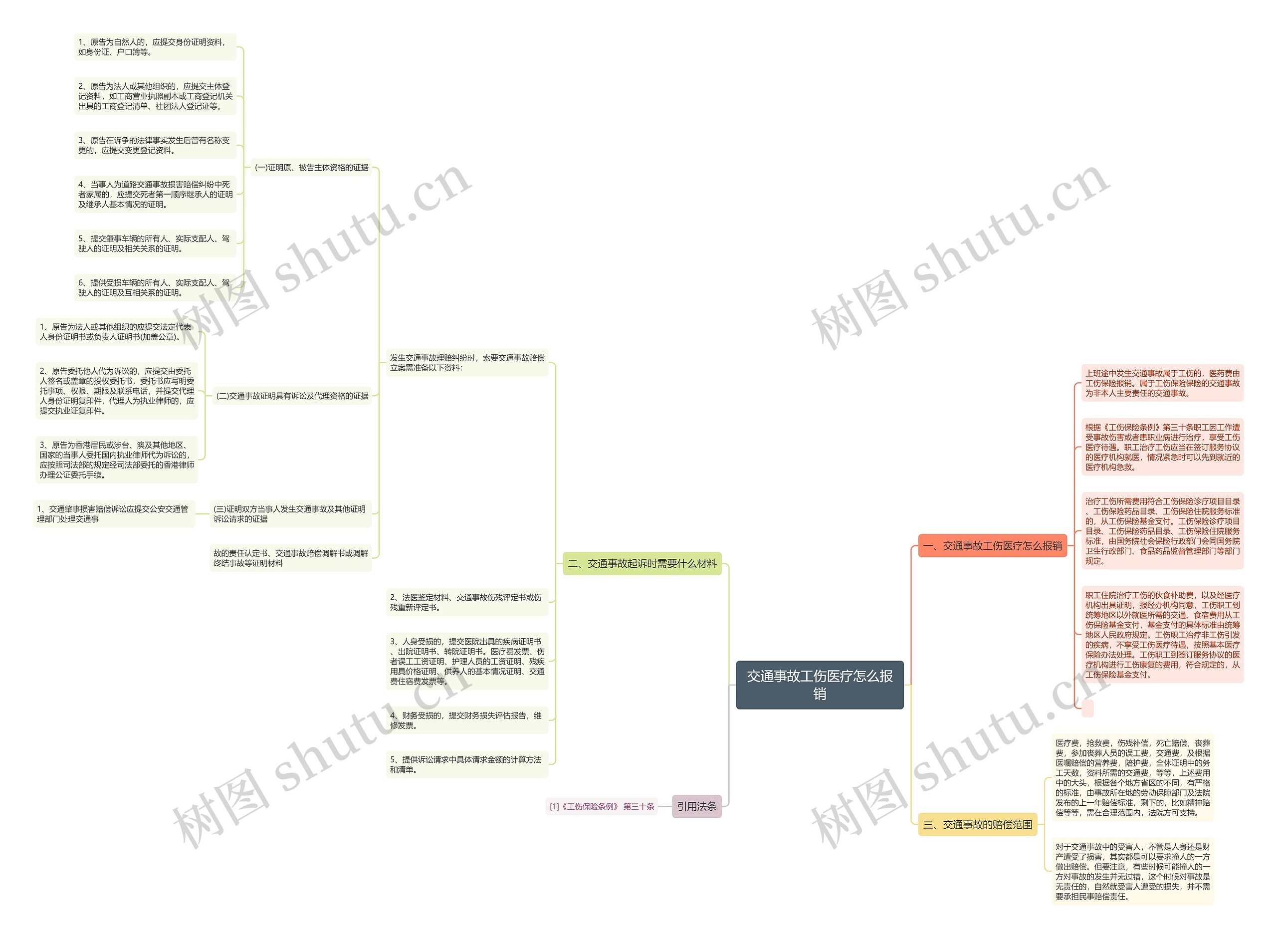 交通事故工伤医疗怎么报销思维导图