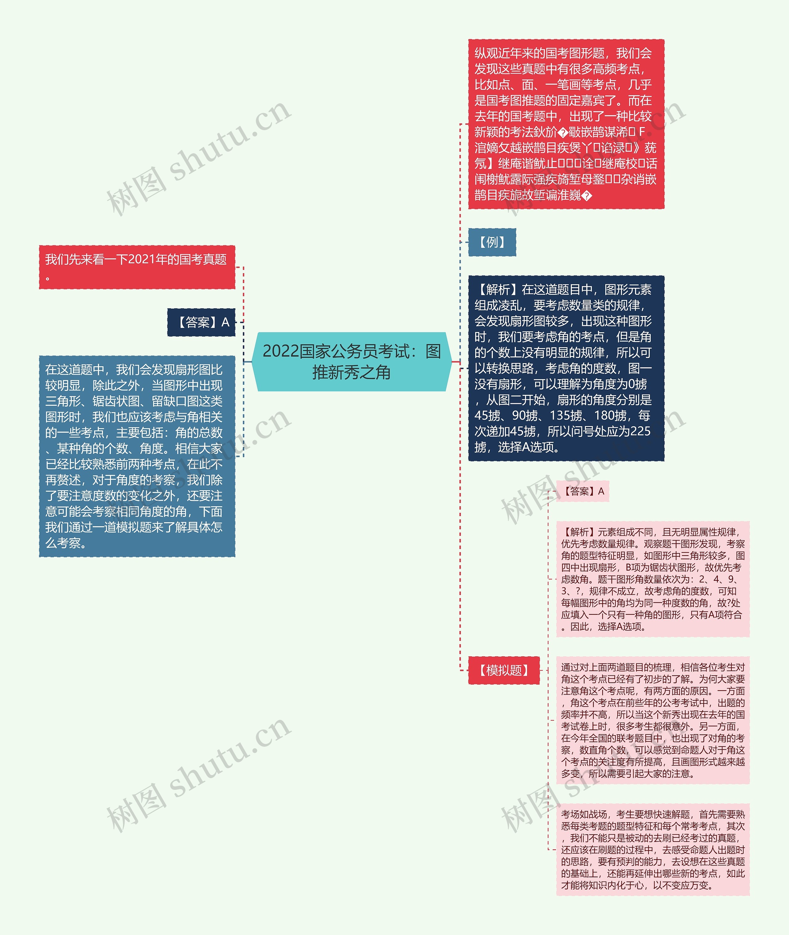 2022国家公务员考试：图推新秀之角思维导图