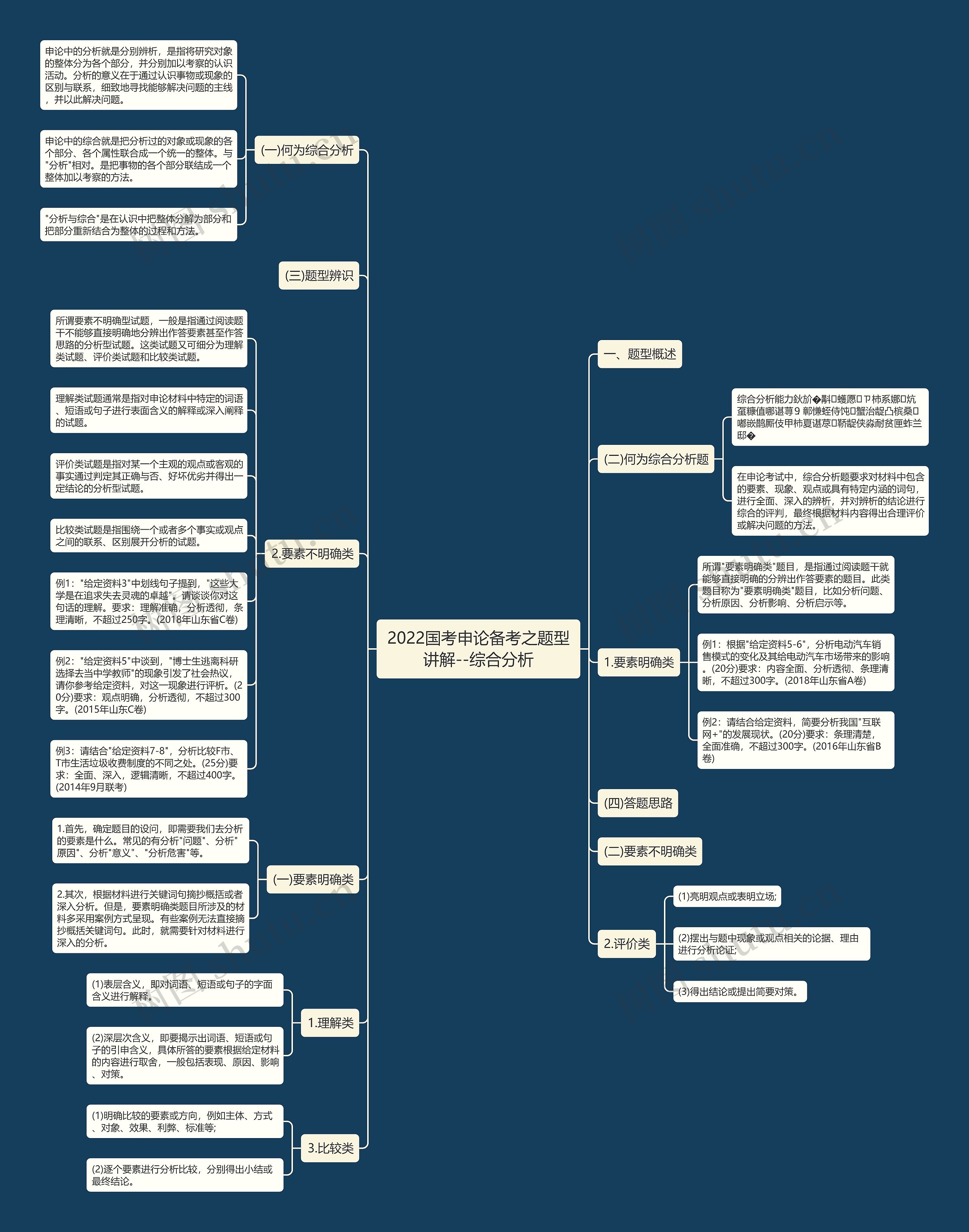 2022国考申论备考之题型讲解--综合分析思维导图