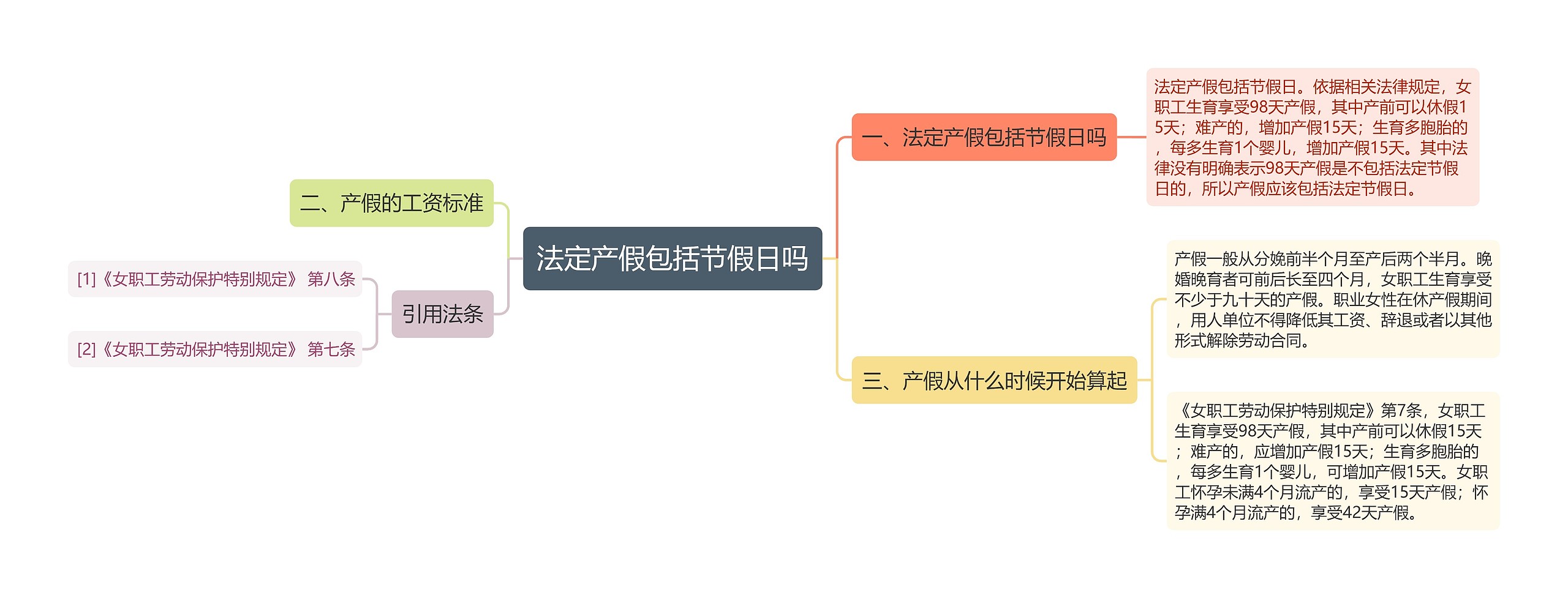 法定产假包括节假日吗思维导图