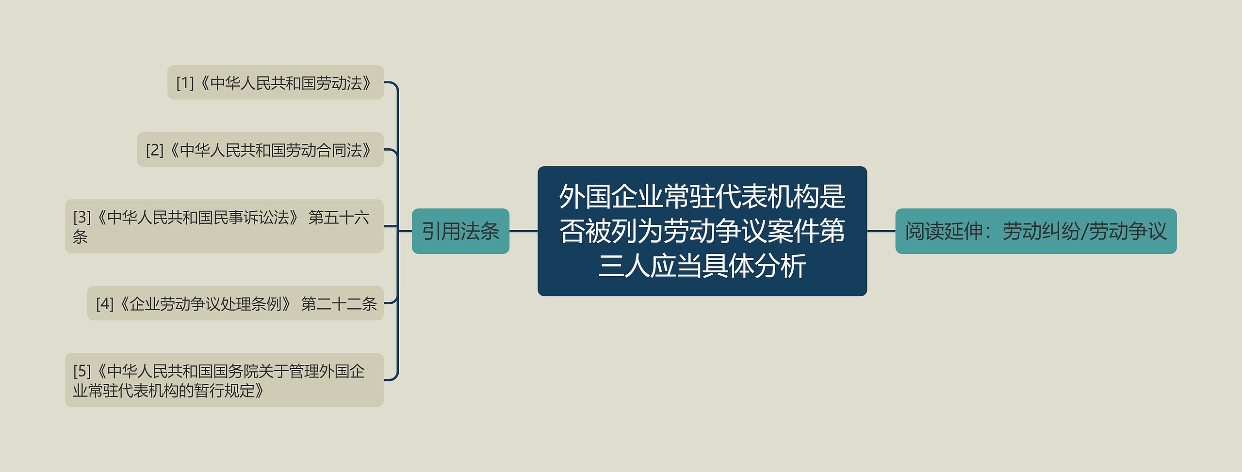 外国企业常驻代表机构是否被列为劳动争议案件第三人应当具体分析思维导图