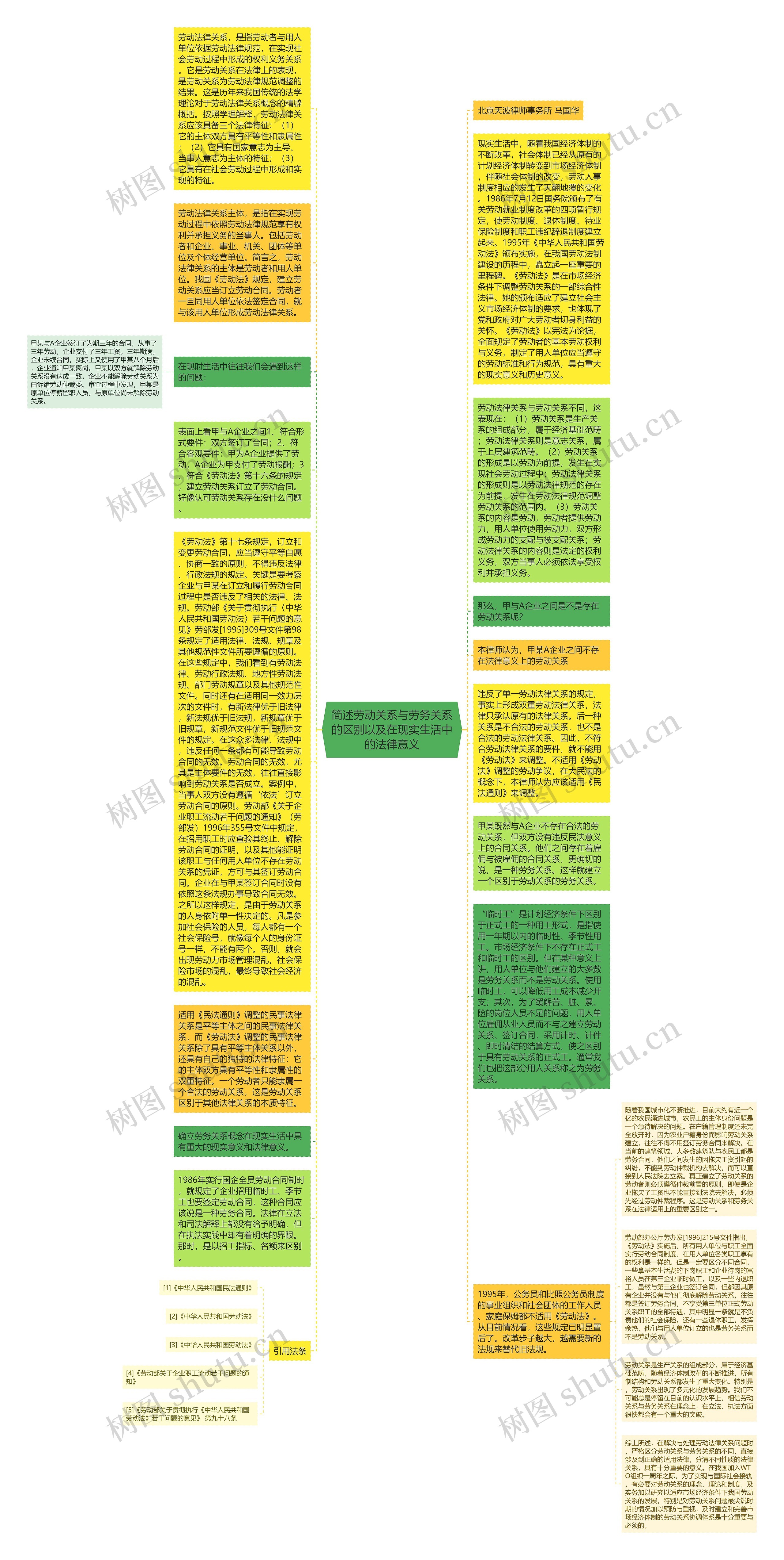 简述劳动关系与劳务关系的区别以及在现实生活中的法律意义思维导图