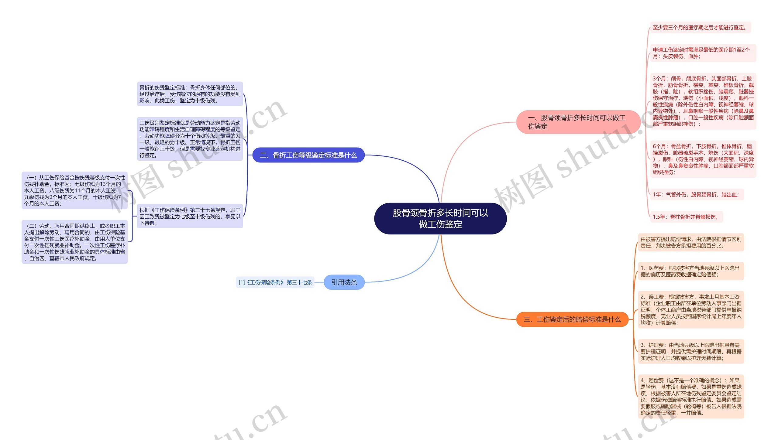 股骨颈骨折多长时间可以做工伤鉴定思维导图