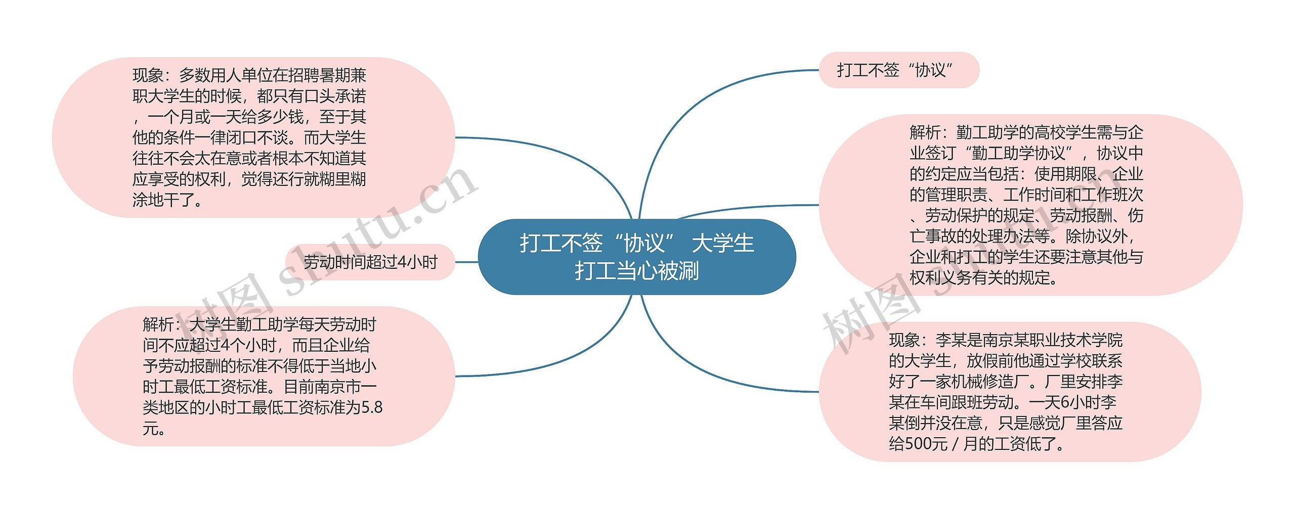 打工不签“协议” 大学生打工当心被涮