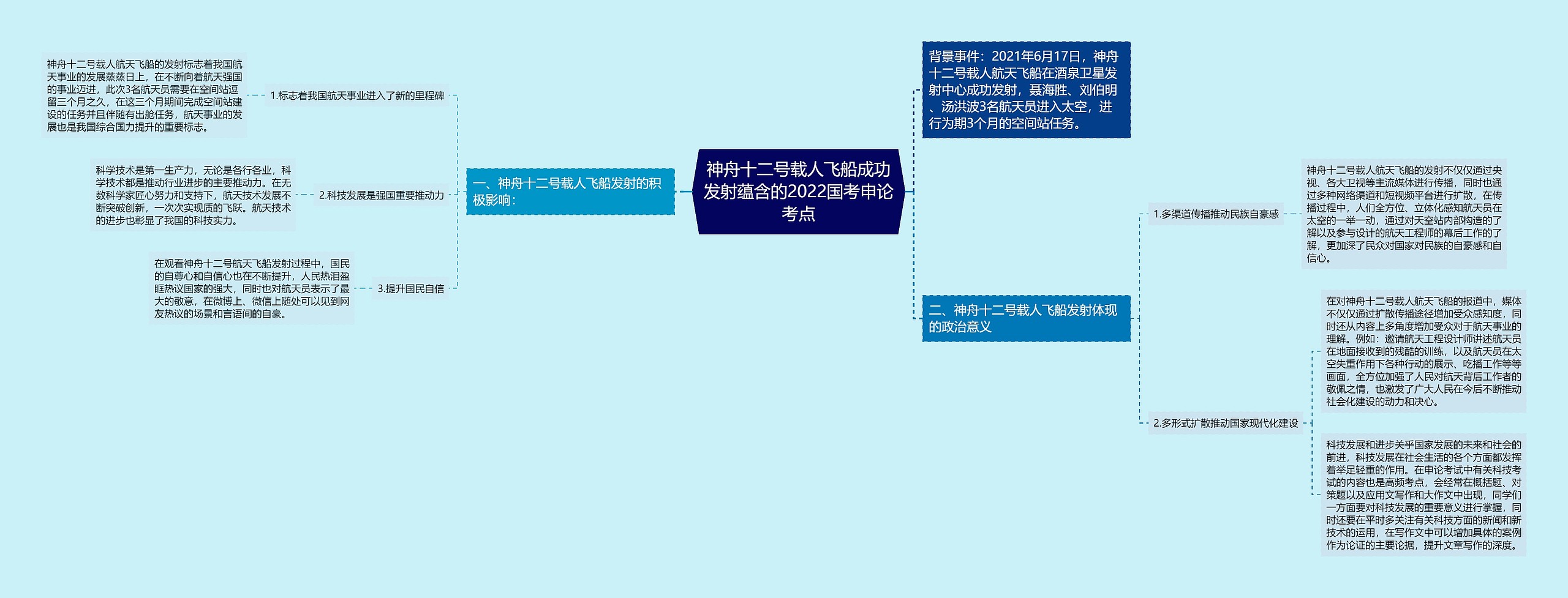 神舟十二号载人飞船成功发射蕴含的2022国考申论考点思维导图