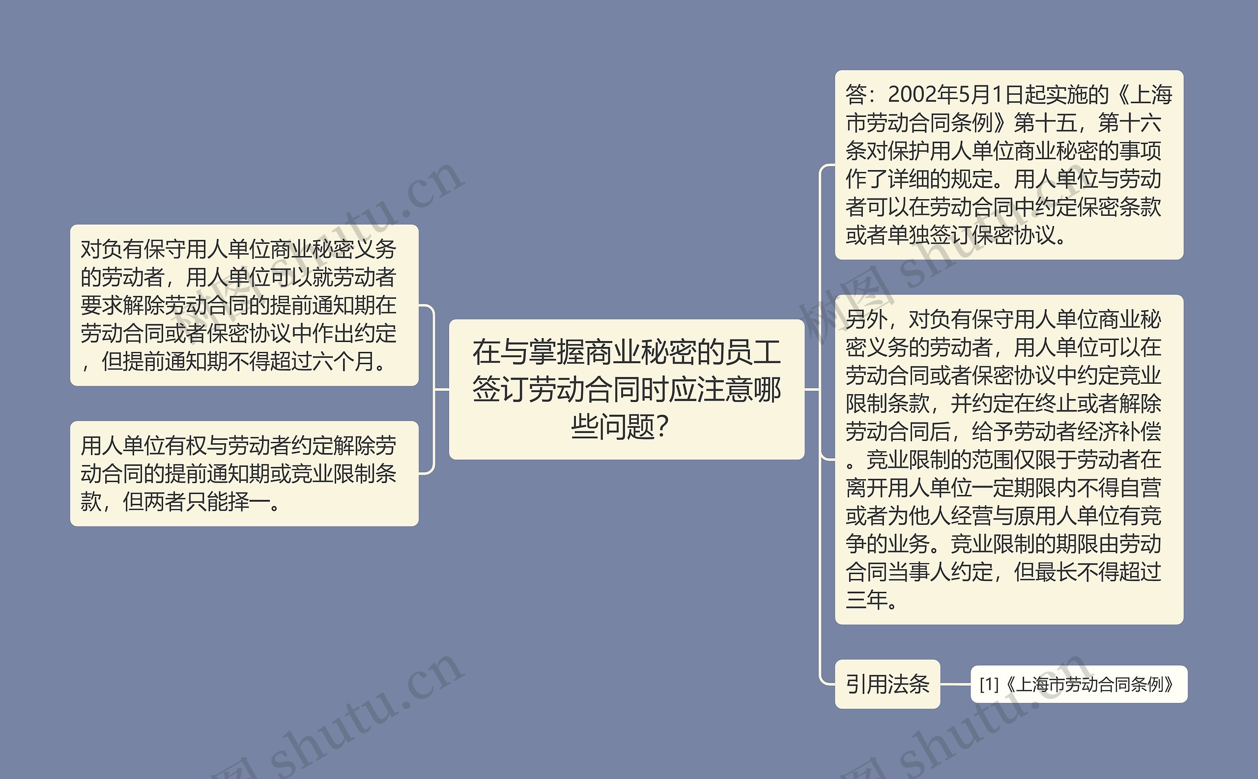 在与掌握商业秘密的员工签订劳动合同时应注意哪些问题？思维导图