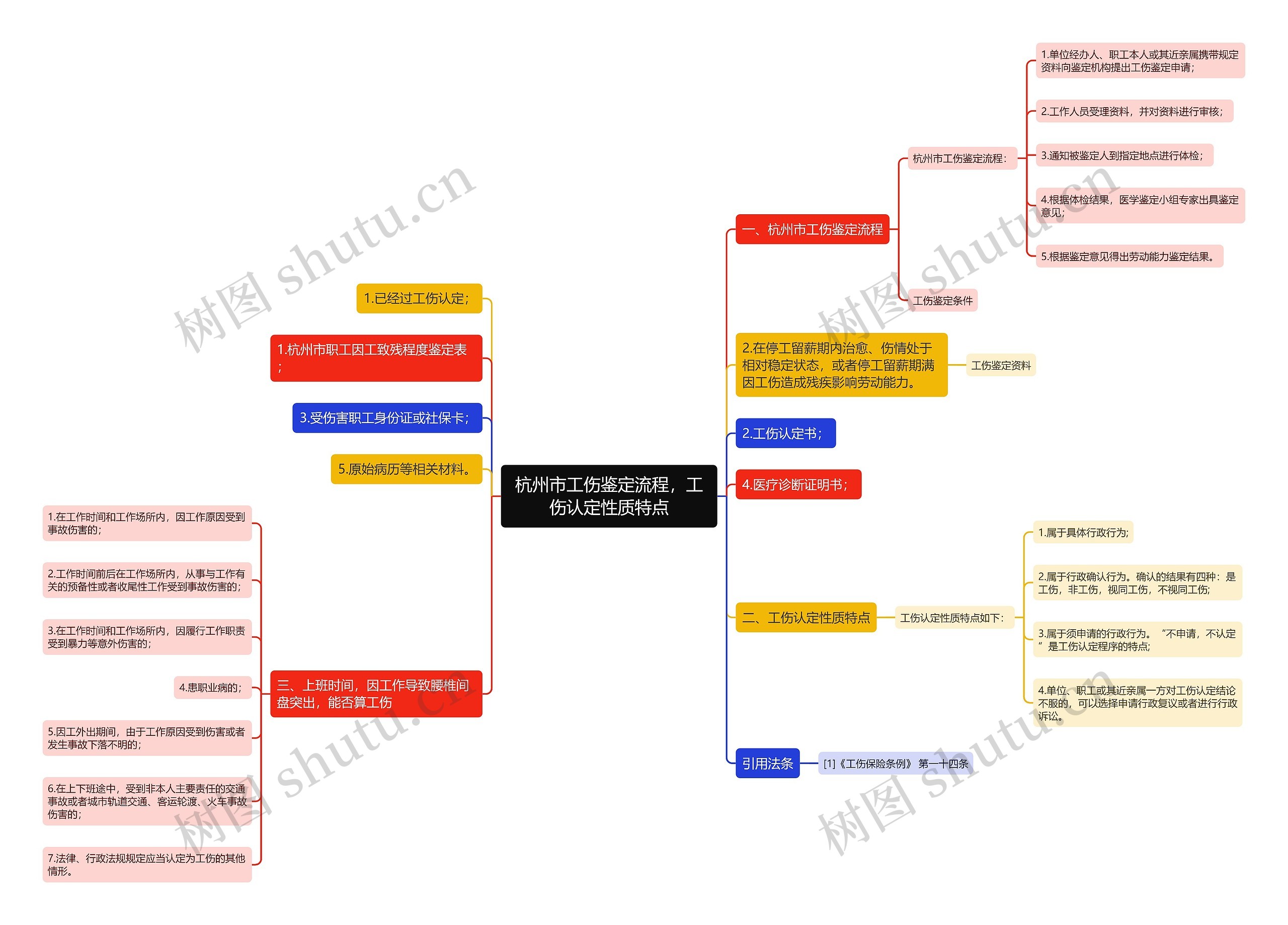 杭州市工伤鉴定流程，工伤认定性质特点思维导图