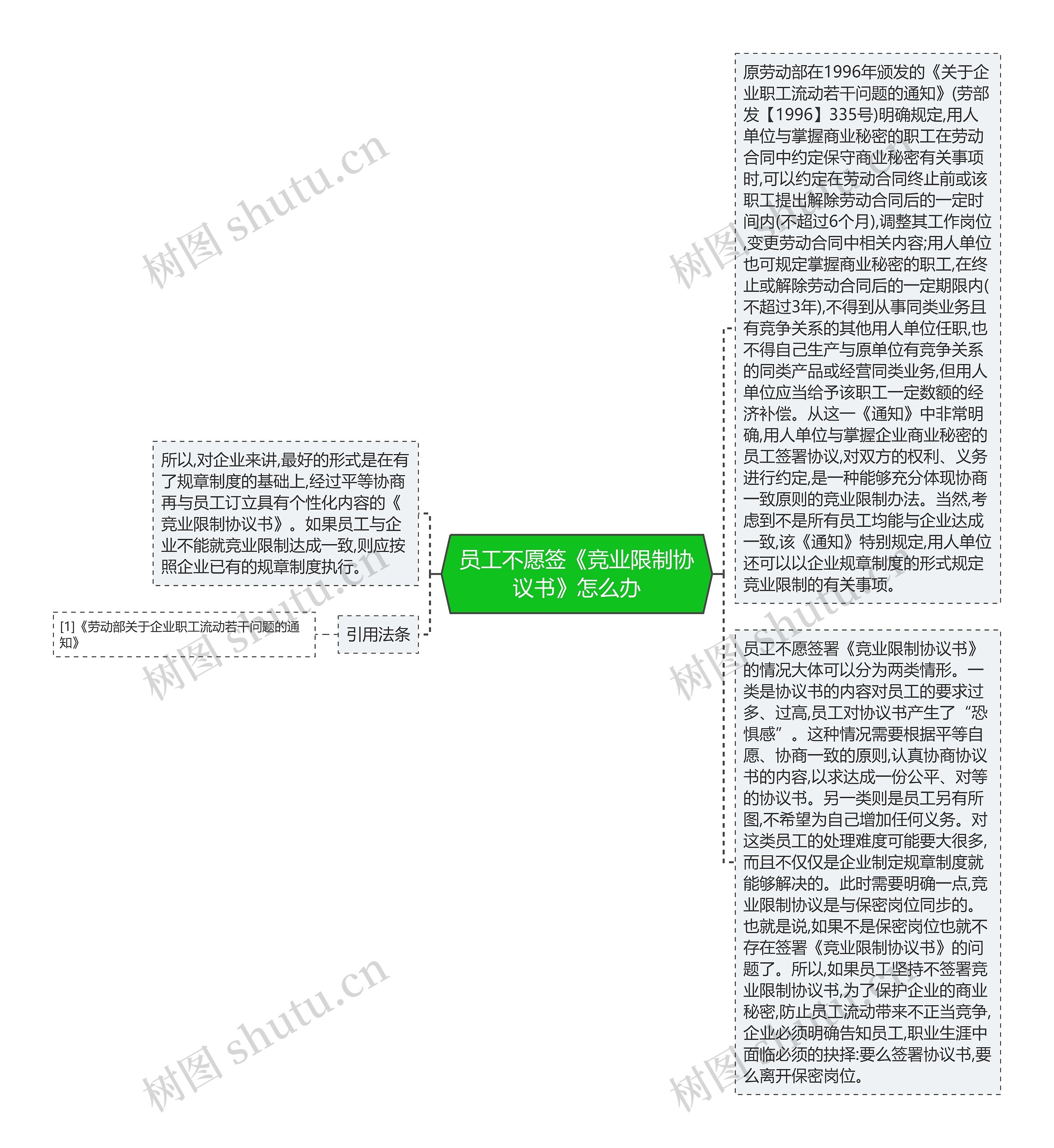 员工不愿签《竞业限制协议书》怎么办思维导图