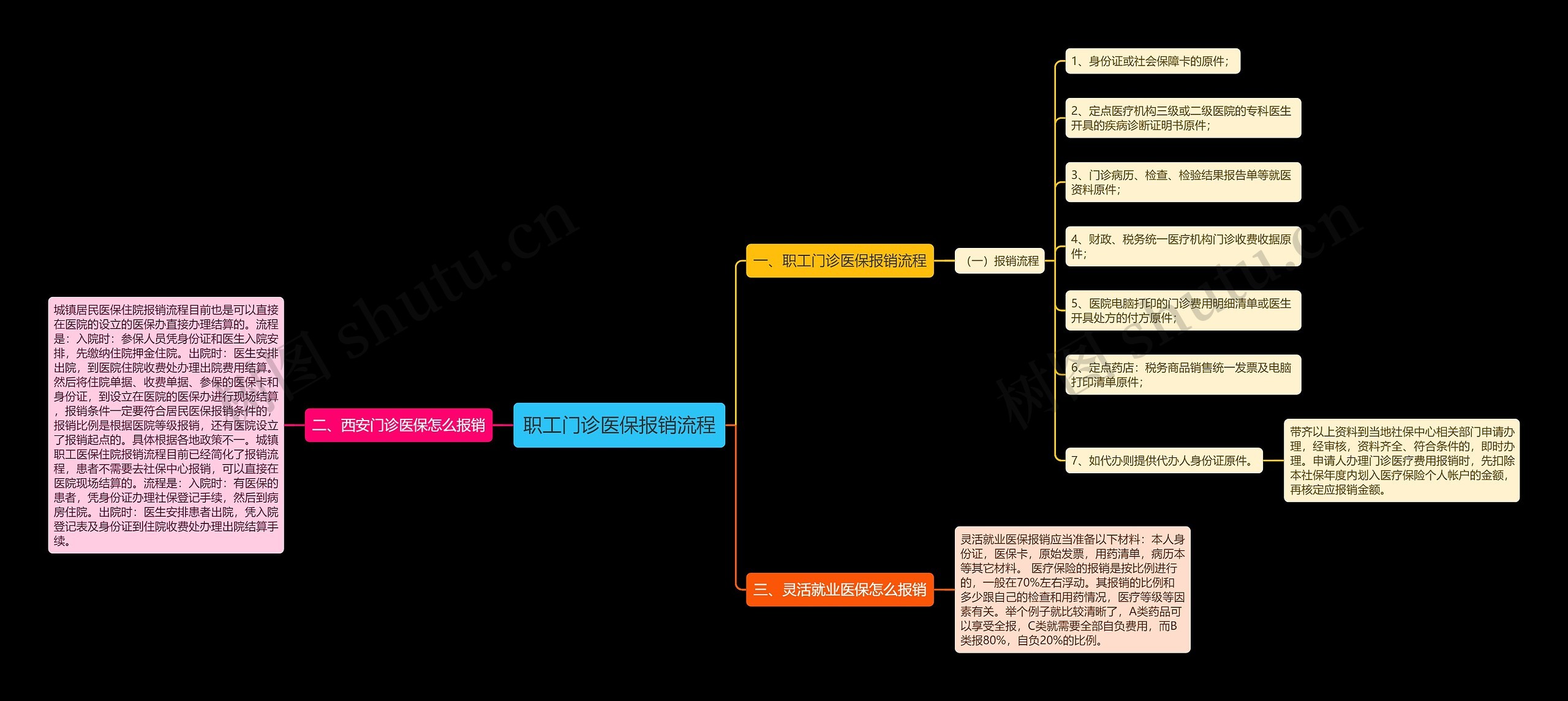 职工门诊医保报销流程思维导图