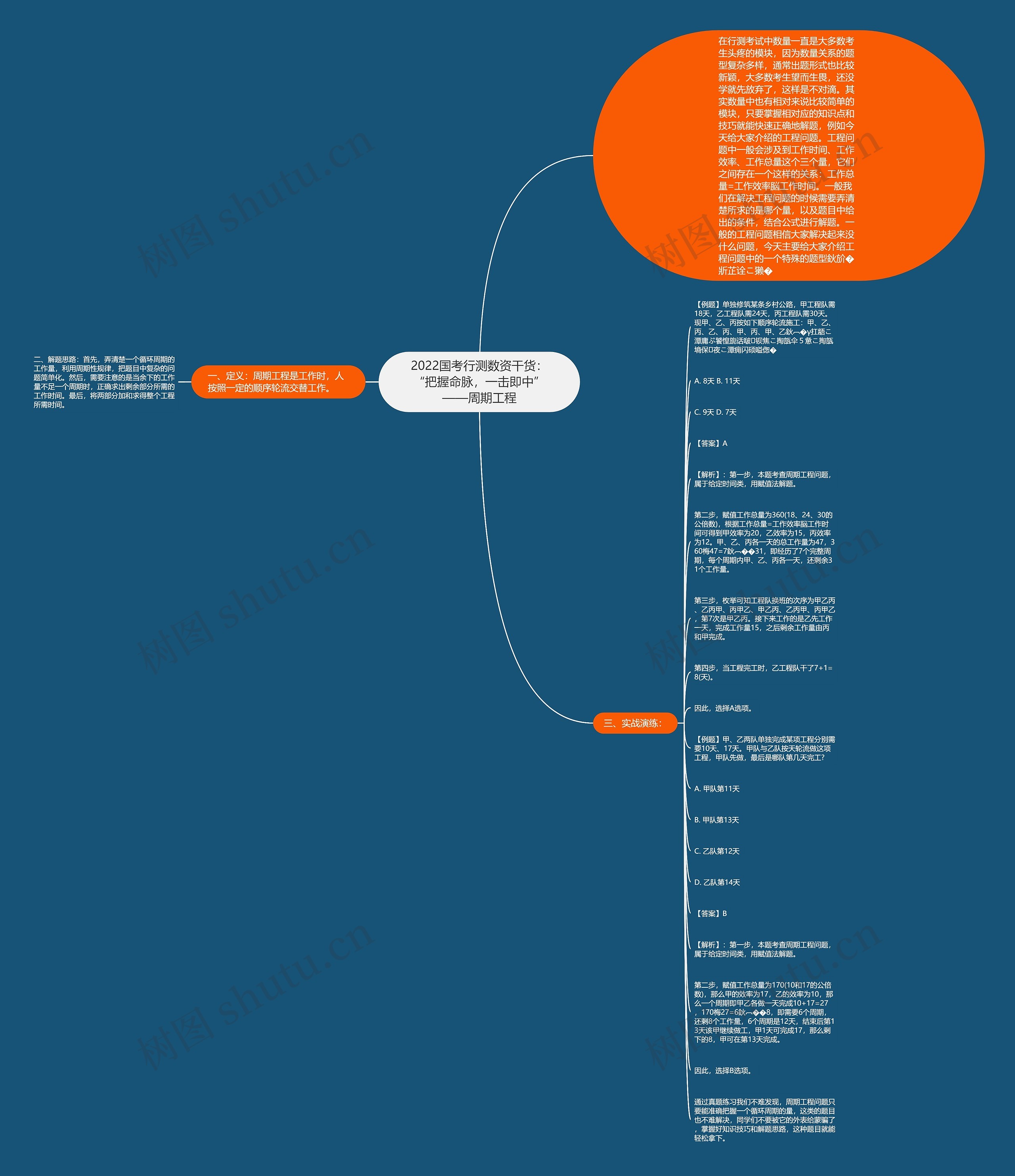 2022国考行测数资干货:“把握命脉,一击即中”——周期工程思维导图高清图 2022国考行测数资干货:“把握命脉,一击即中”——周期工程思维导图