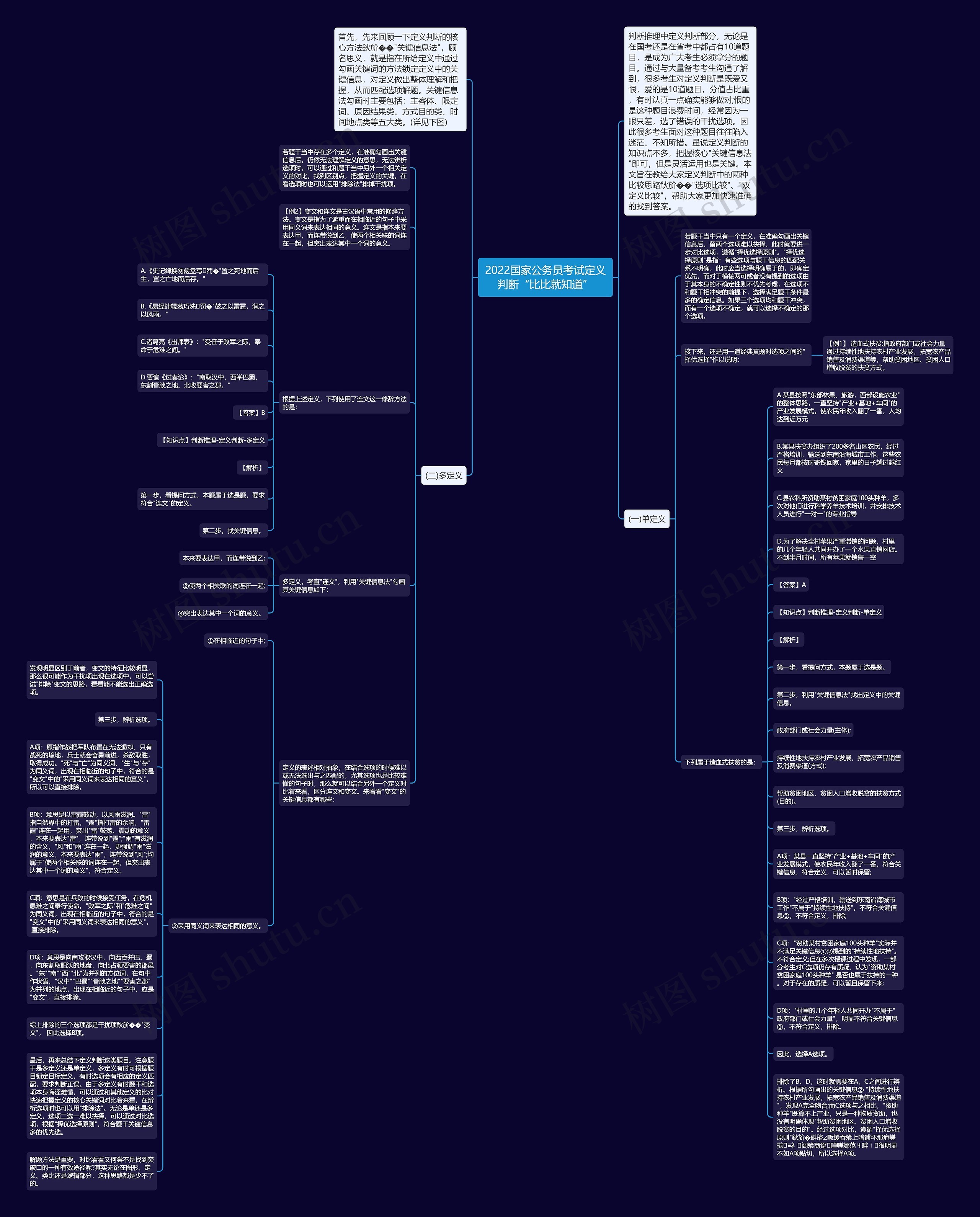 2022国家公务员考试定义判断“比比就知道”思维导图