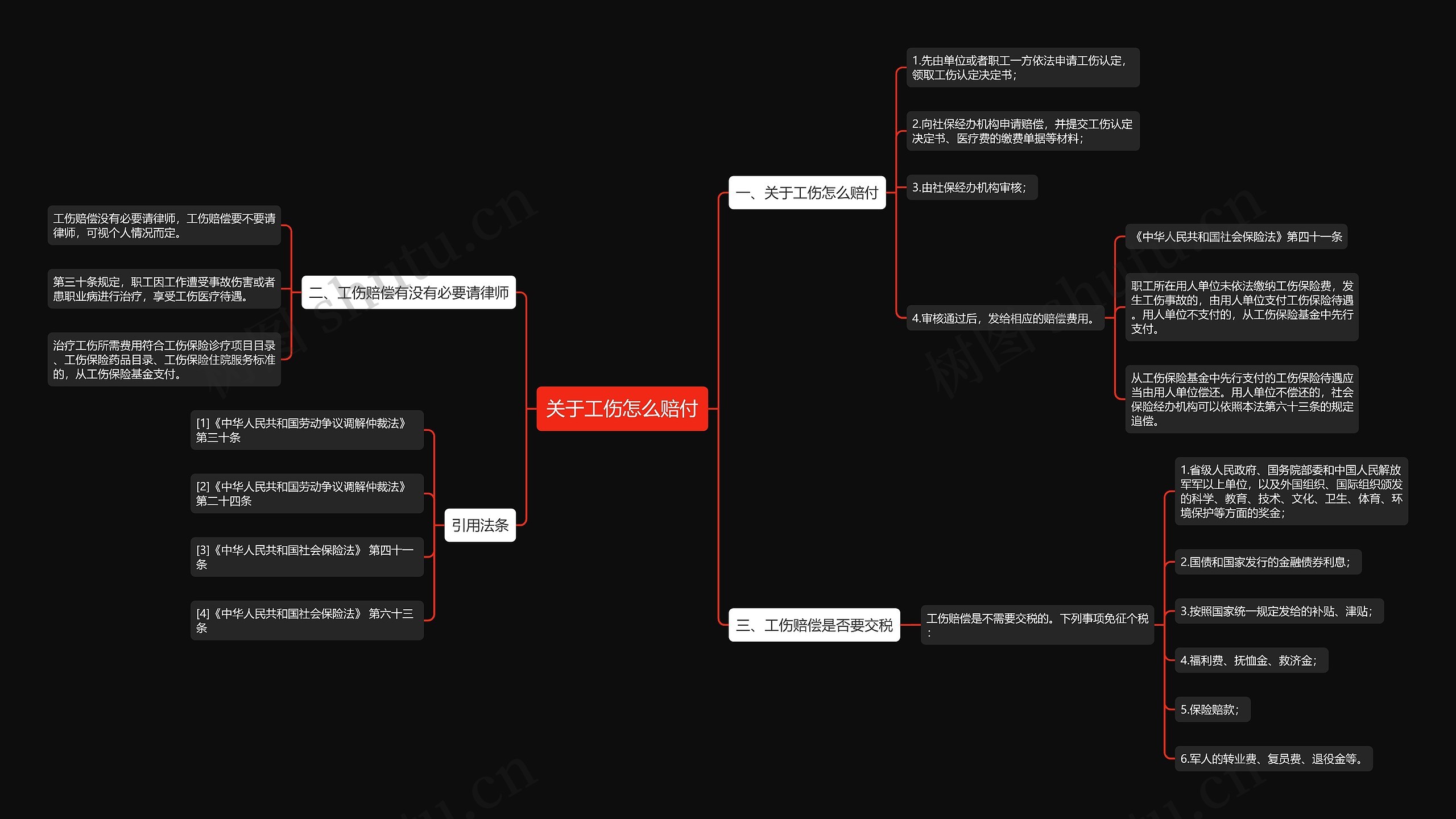 关于工伤怎么赔付思维导图