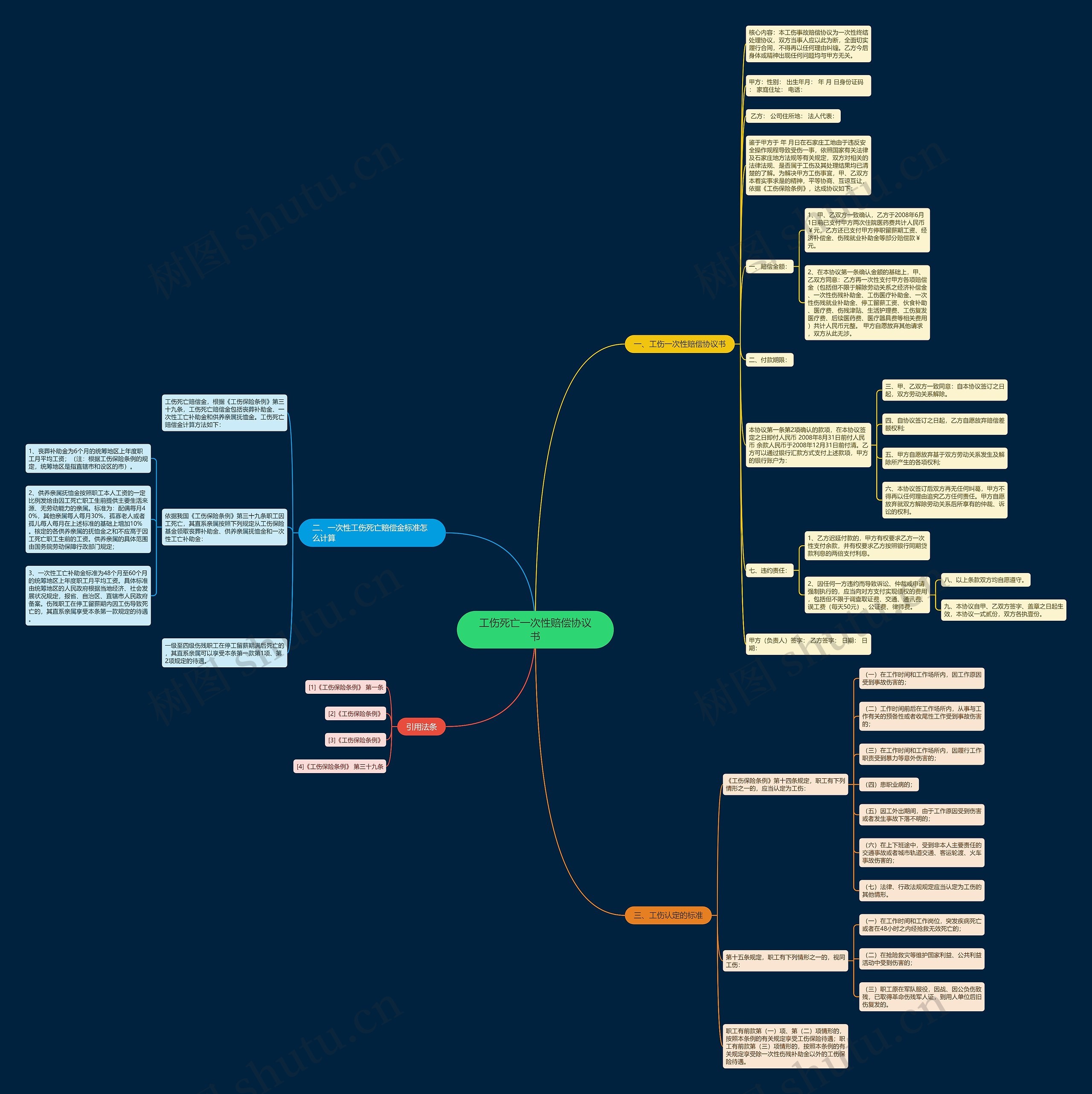 工伤死亡一次性赔偿协议书思维导图