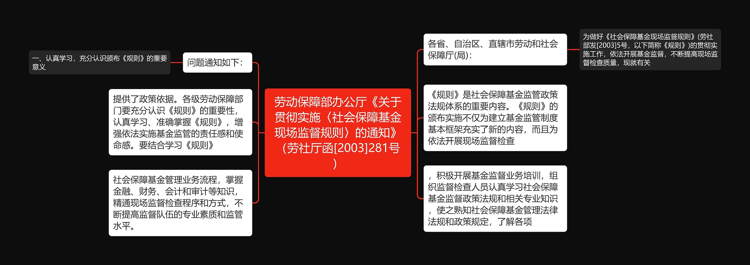 劳动保障部办公厅《关于贯彻实施〈社会保障基金现场监督规则〉的通知》（劳社厅函[2003]281号）思维导图