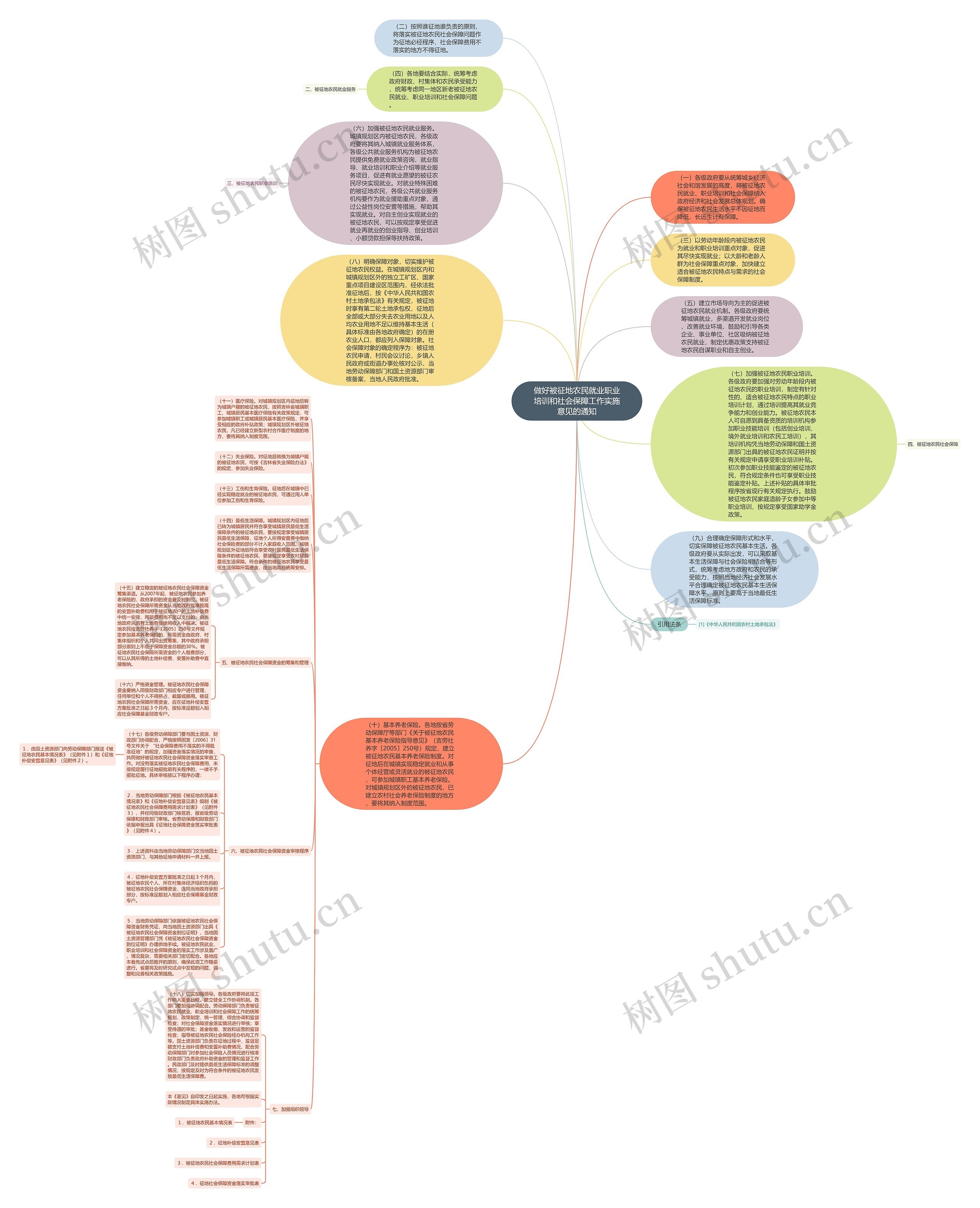 做好被征地农民就业职业培训和社会保障工作实施意见的通知思维导图