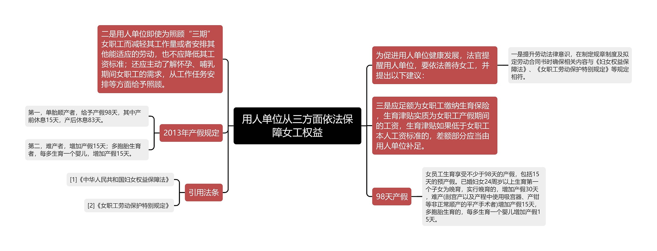 用人单位从三方面依法保障女工权益思维导图