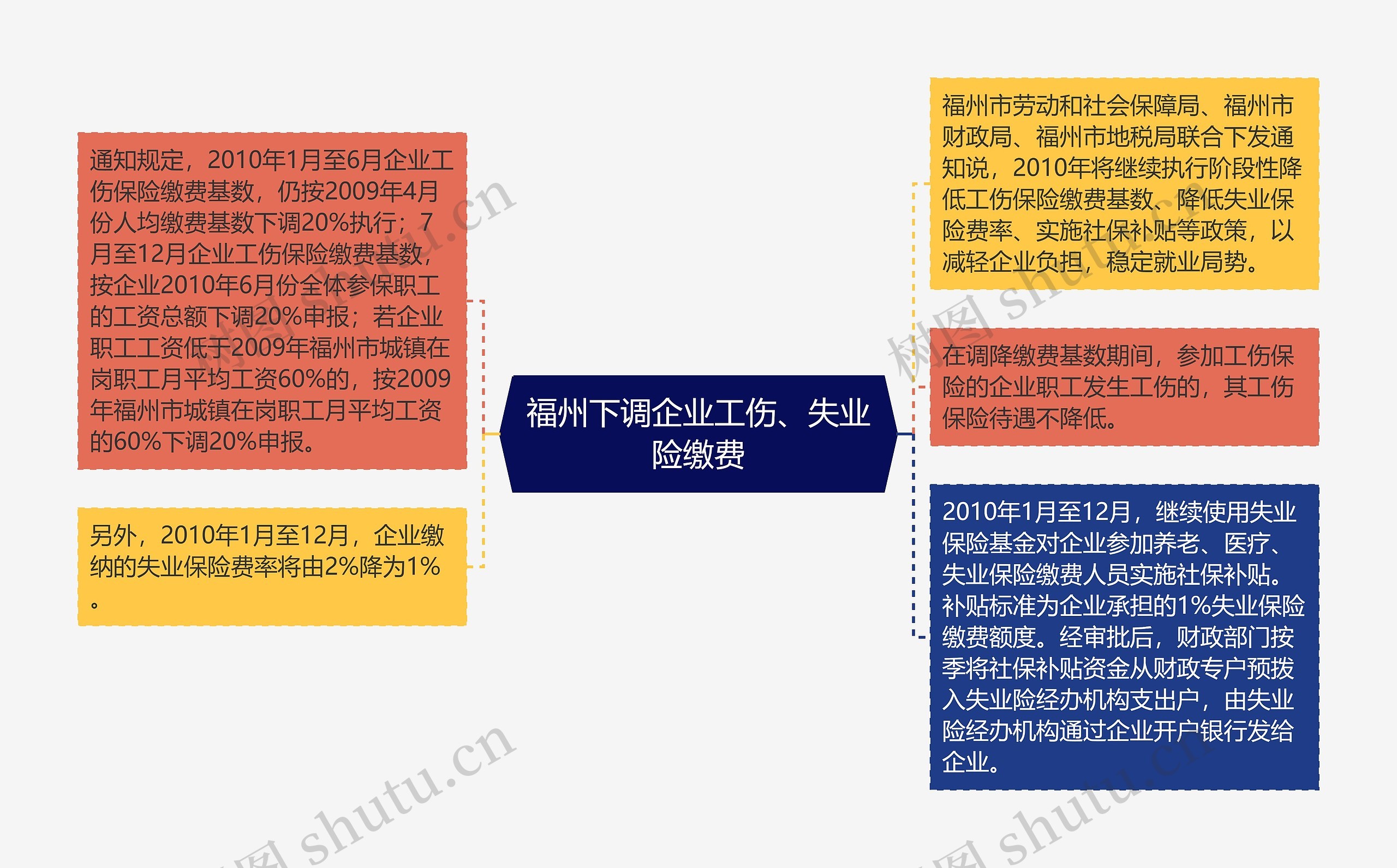 福州下调企业工伤、失业险缴费思维导图