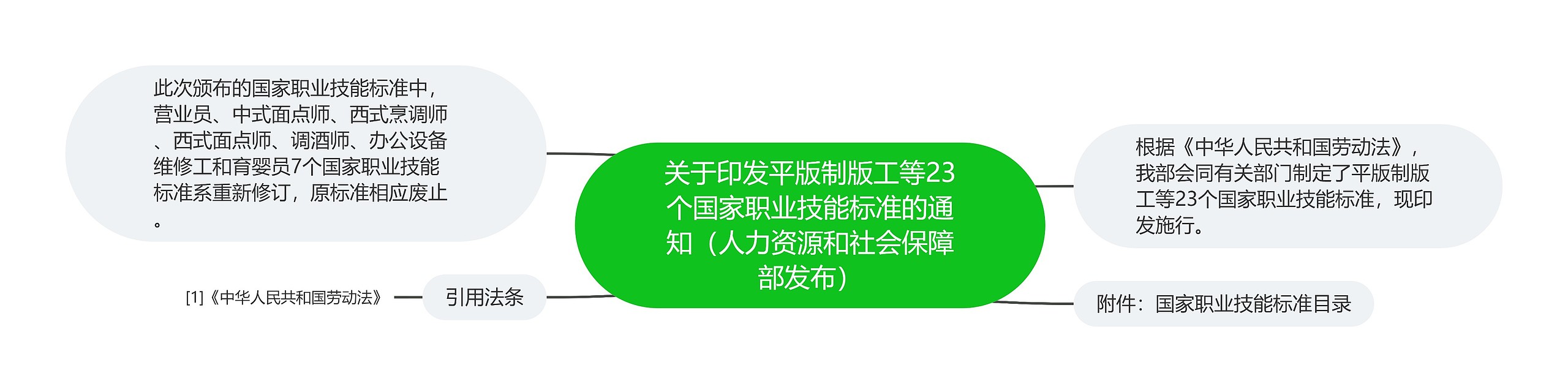 关于印发平版制版工等23个国家职业技能标准的通知（人力资源和社会保障部发布）思维导图