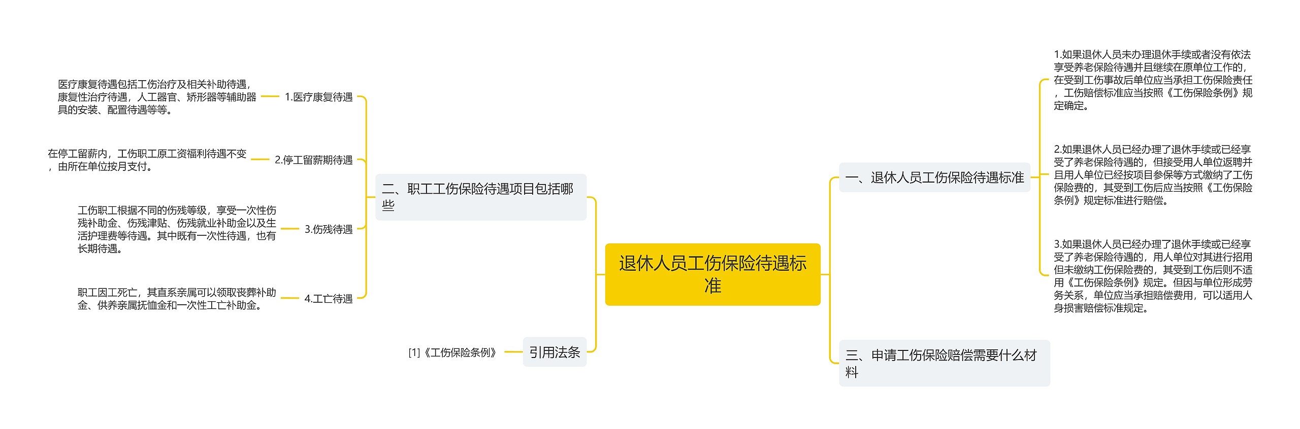 退休人员工伤保险待遇标准思维导图