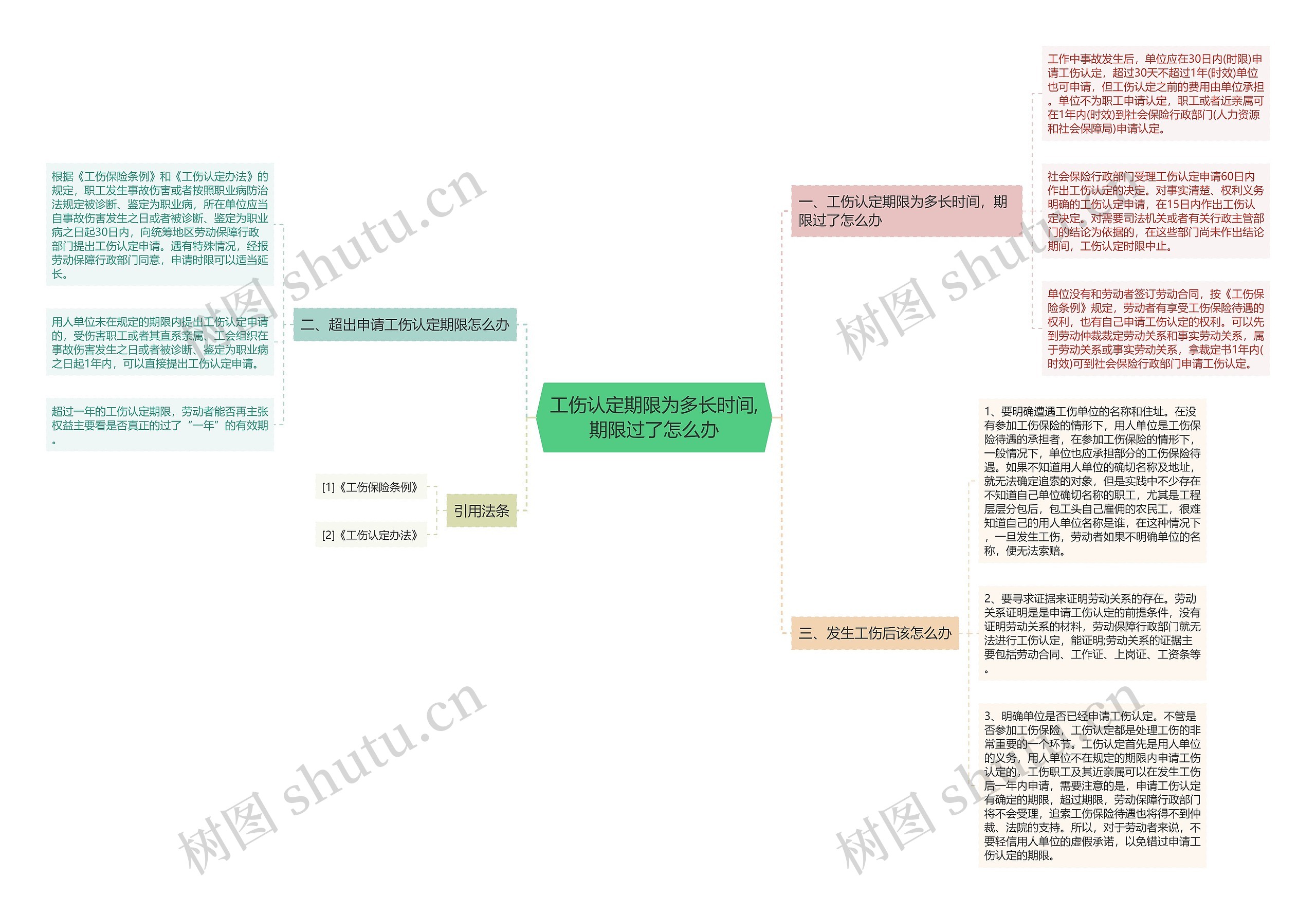 工伤认定期限为多长时间,期限过了怎么办思维导图