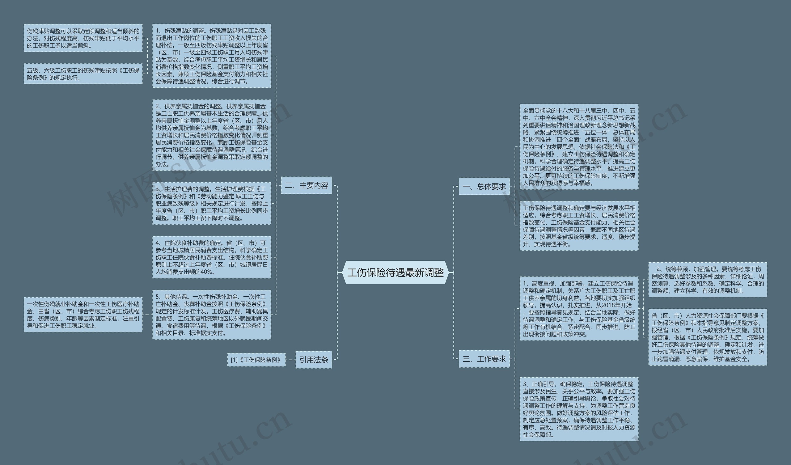 工伤保险待遇最新调整思维导图