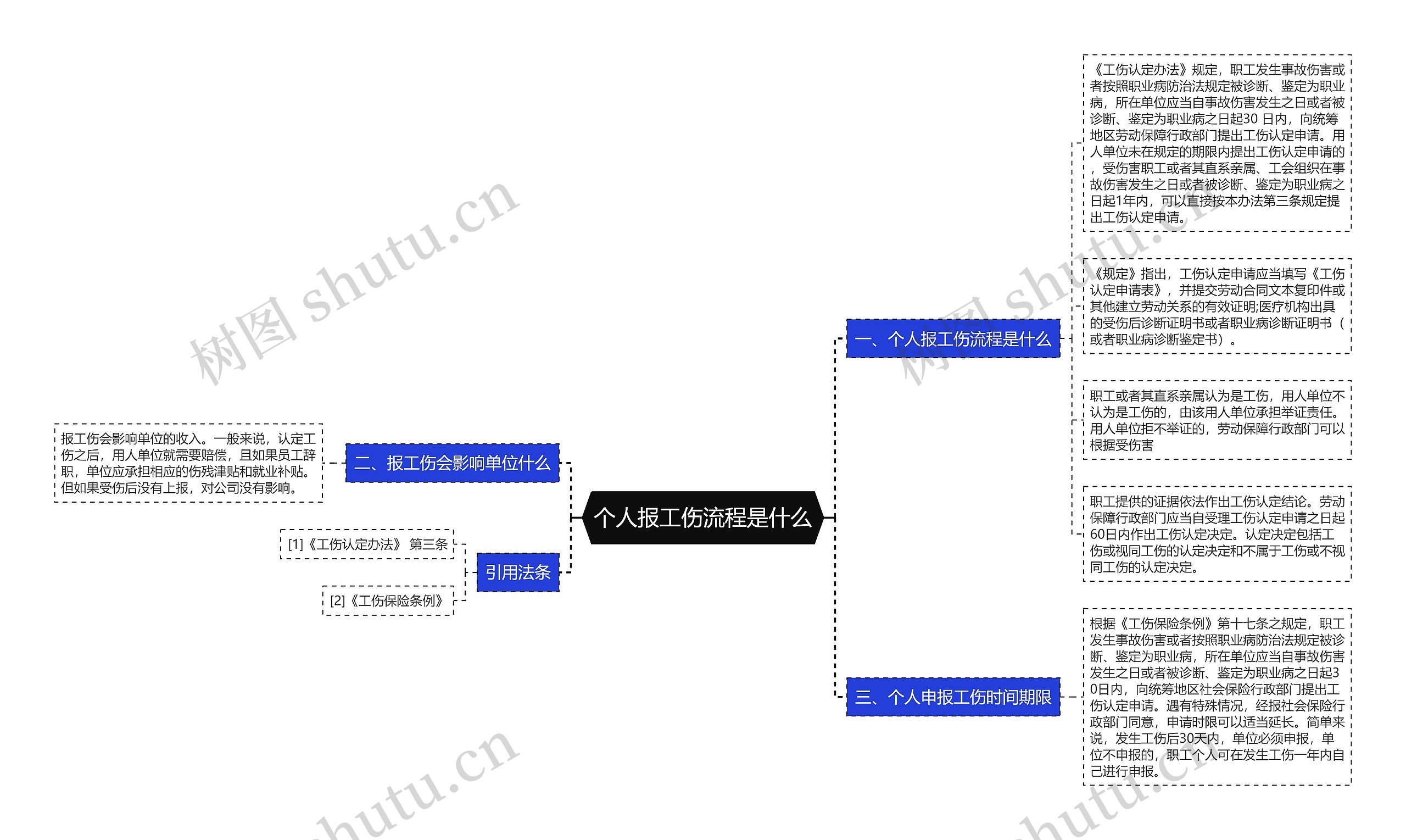 个人报工伤流程是什么思维导图
