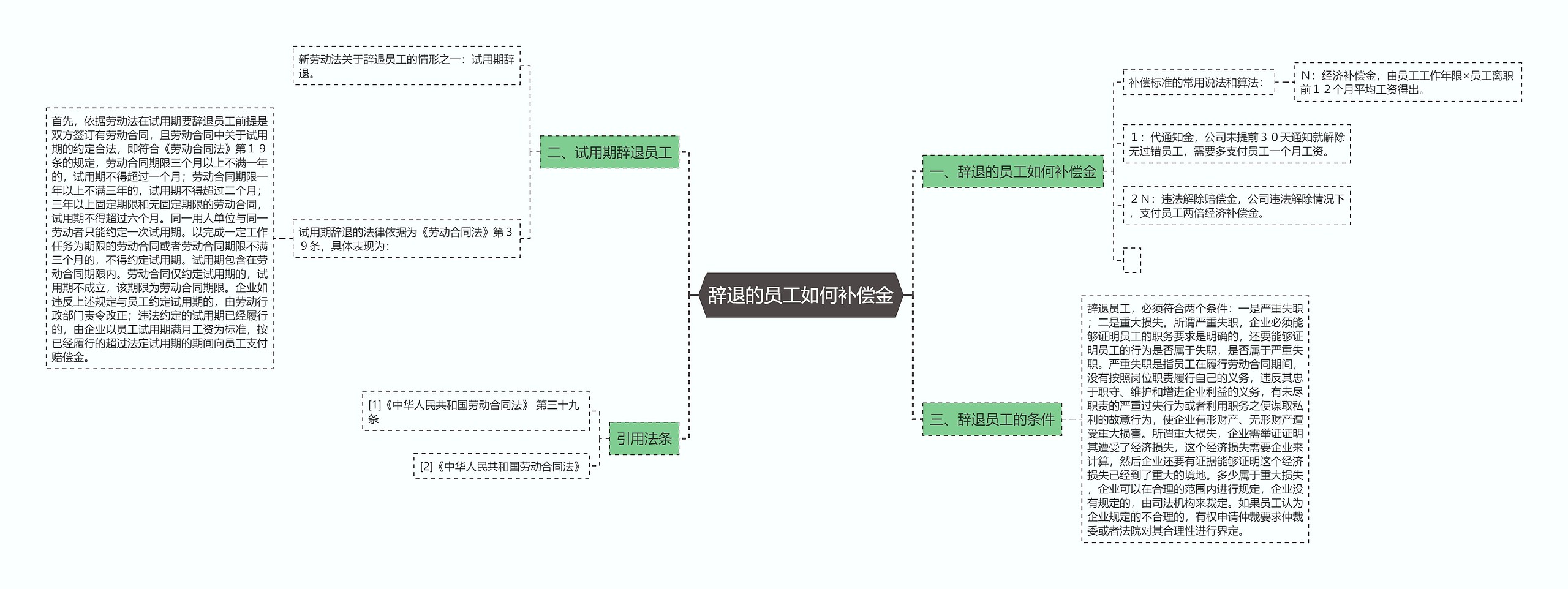 辞退的员工如何补偿金思维导图