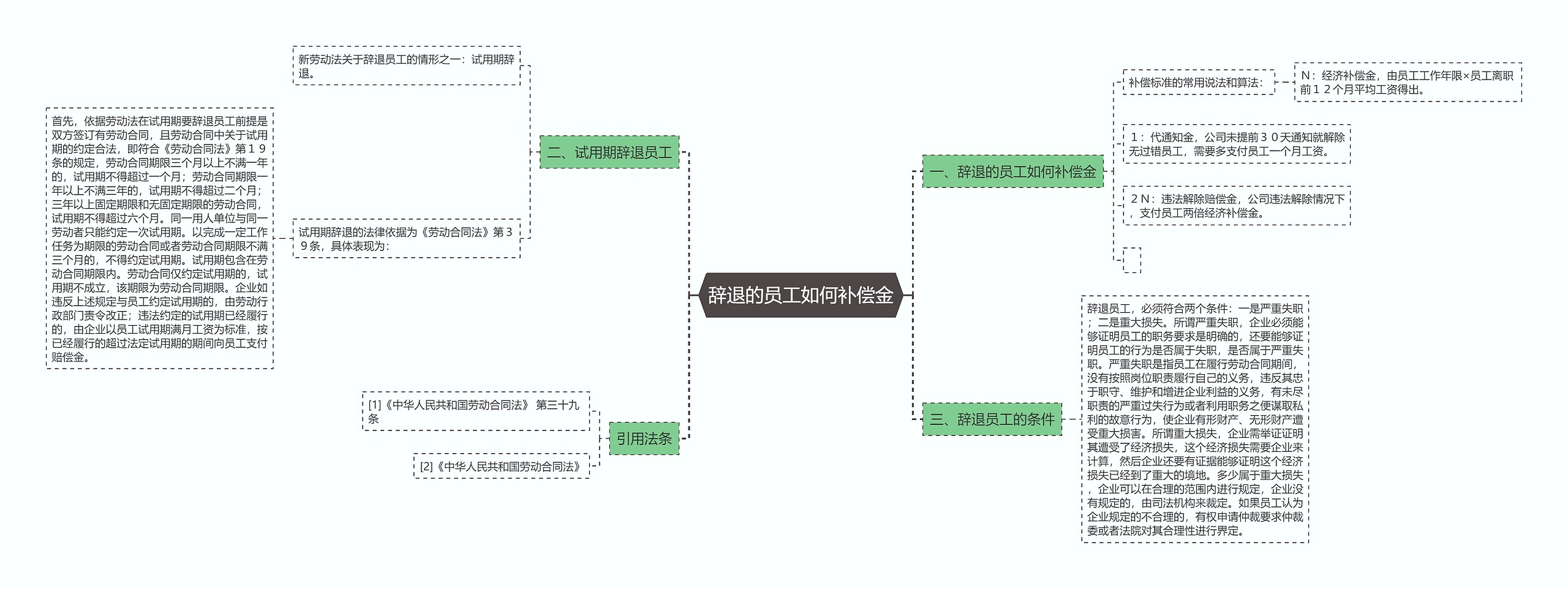 辞退的员工如何补偿金 辞退的员工如何补偿金