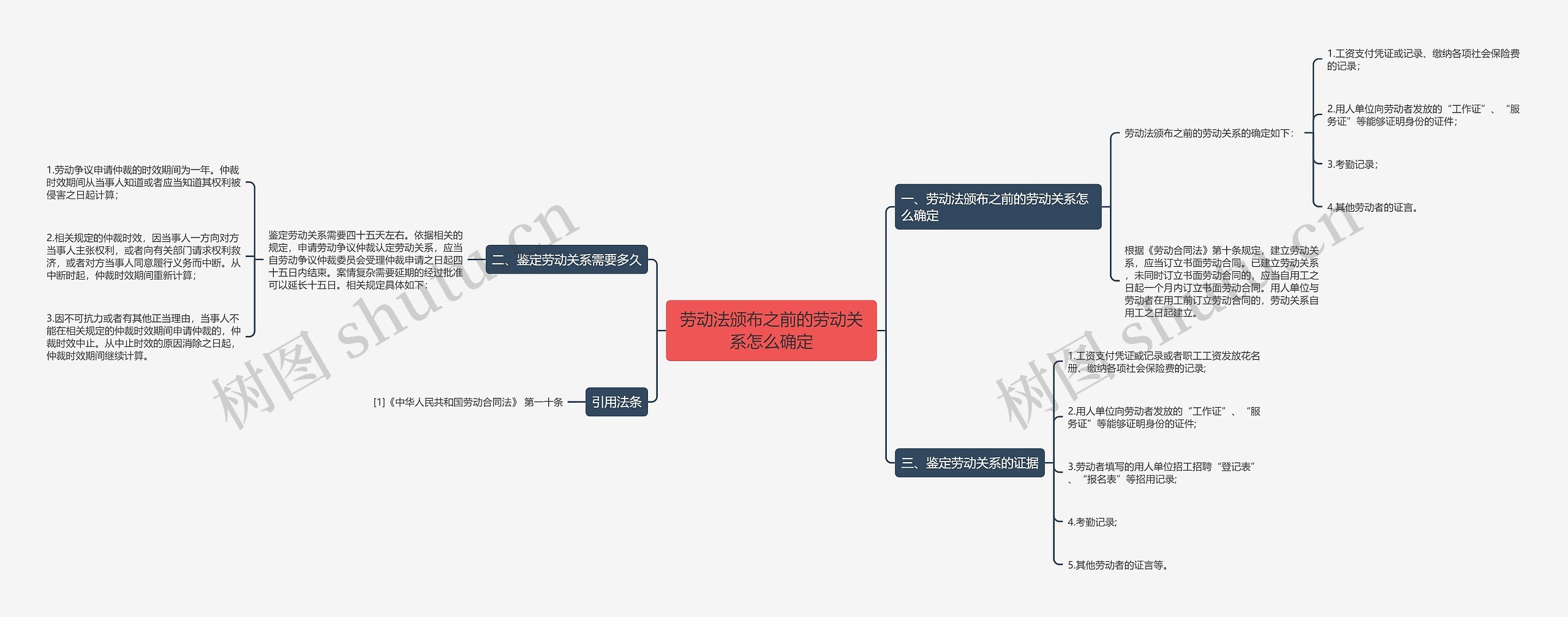 劳动法颁布之前的劳动关系怎么确定思维导图