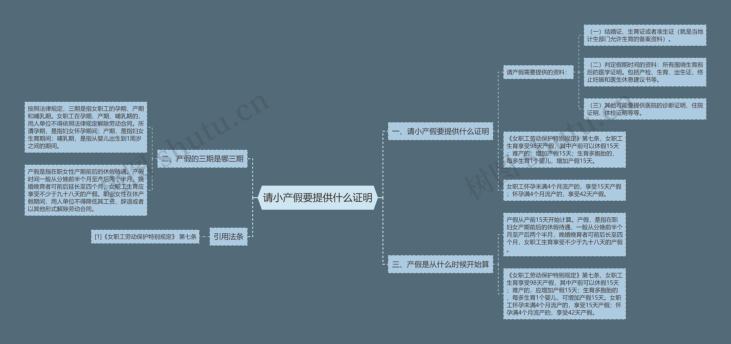 请小产假要提供什么证明思维导图