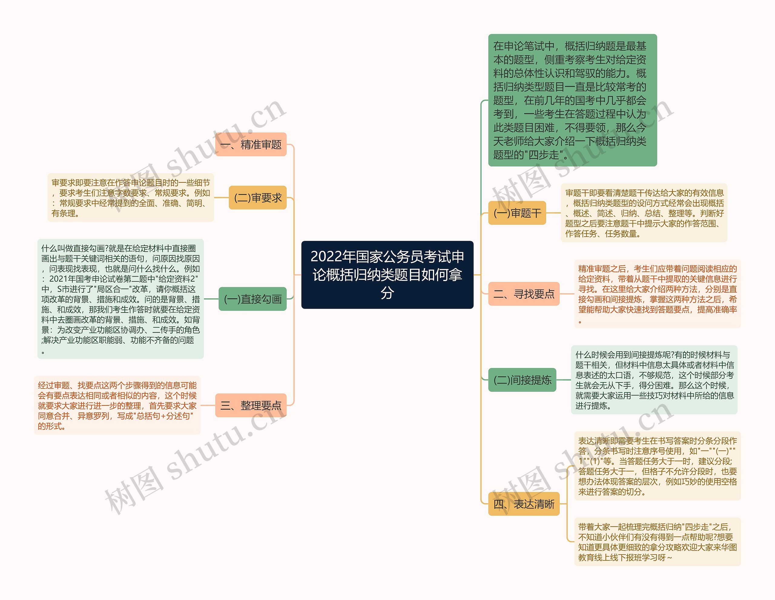 2022年国家公务员考试申论概括归纳类题目如何拿分