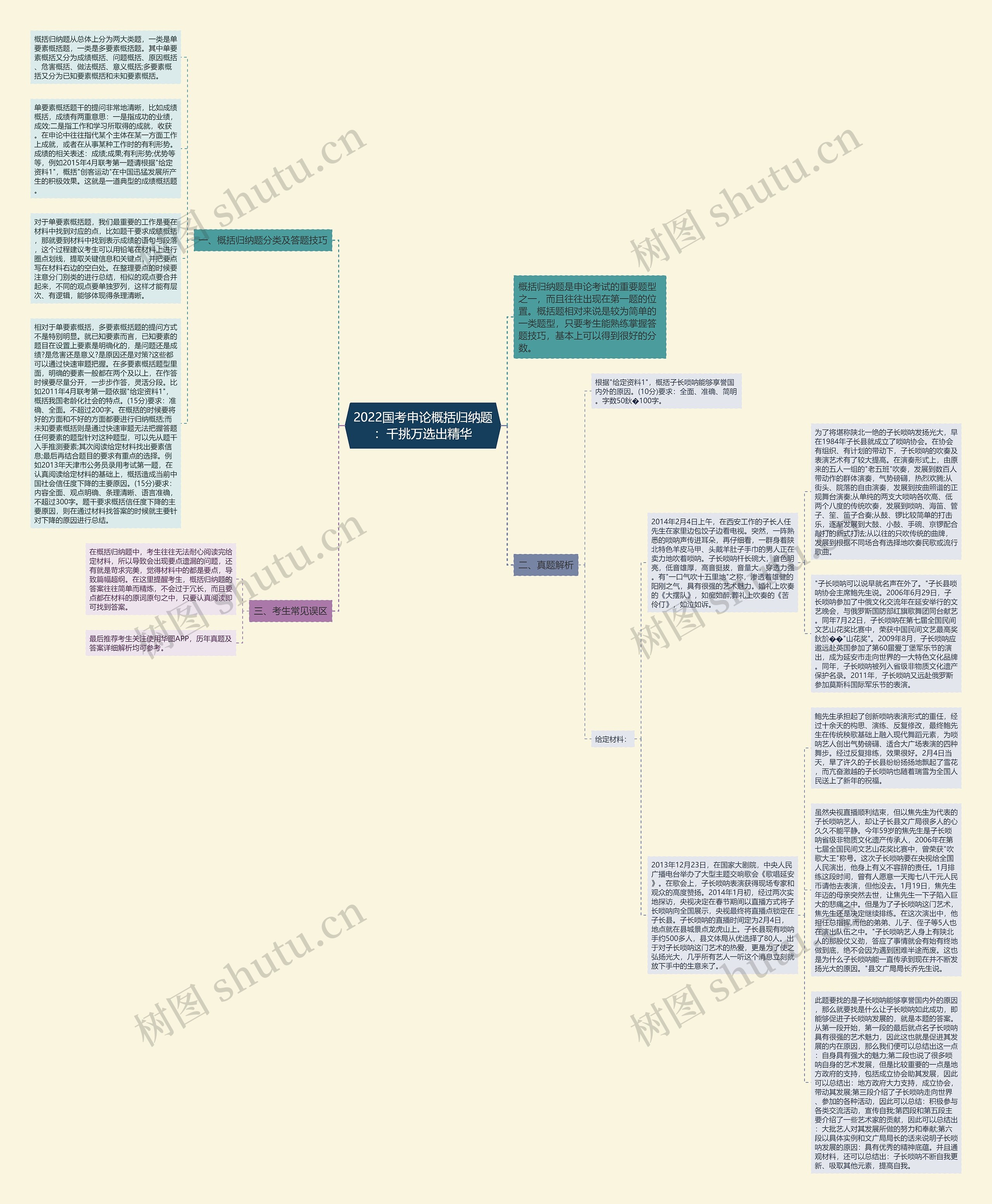 2022国考申论概括归纳题：千挑万选出精华思维导图