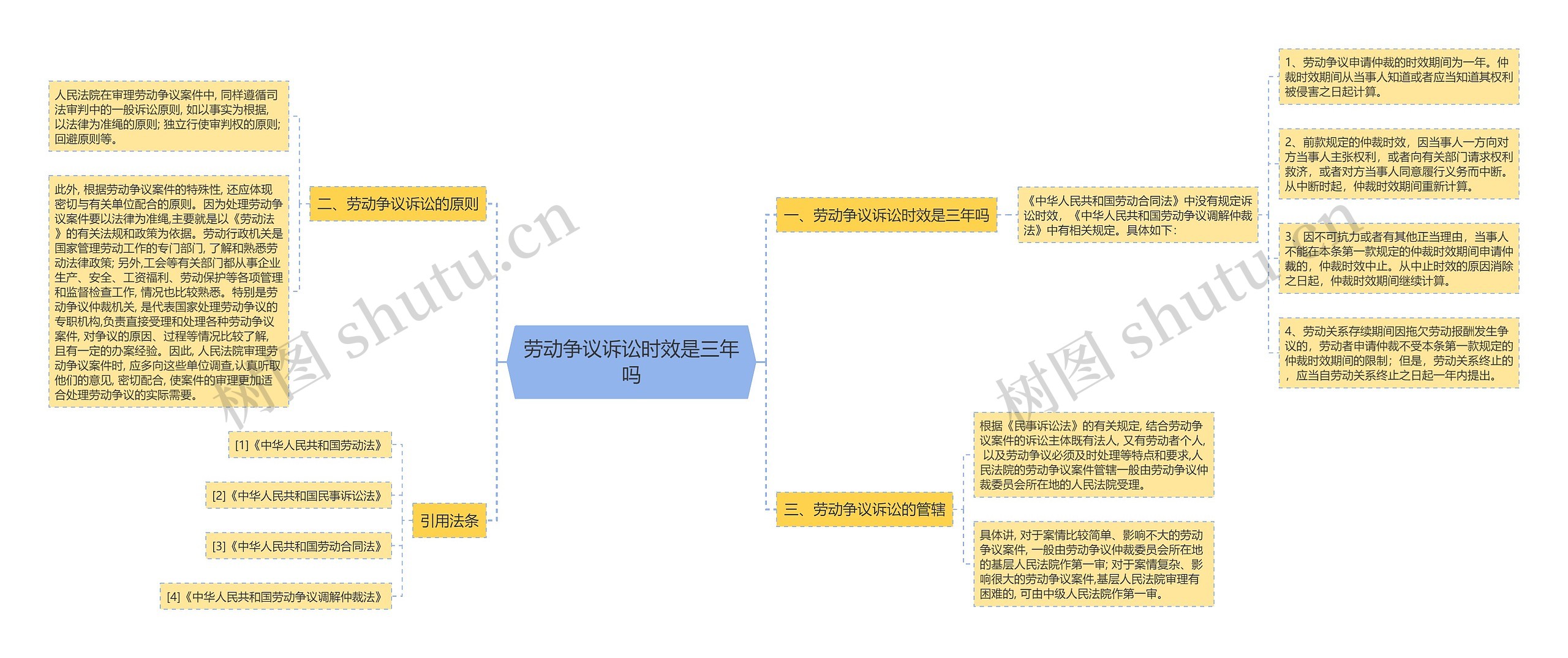 劳动争议诉讼时效是三年吗思维导图