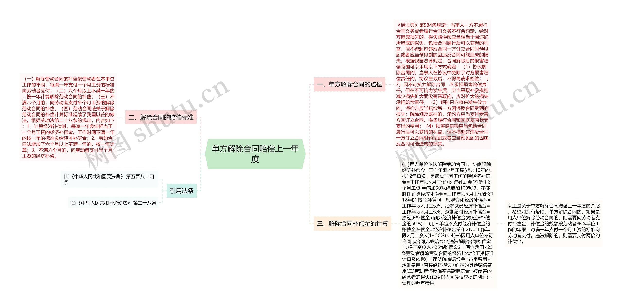 单方解除合同赔偿上一年度思维导图