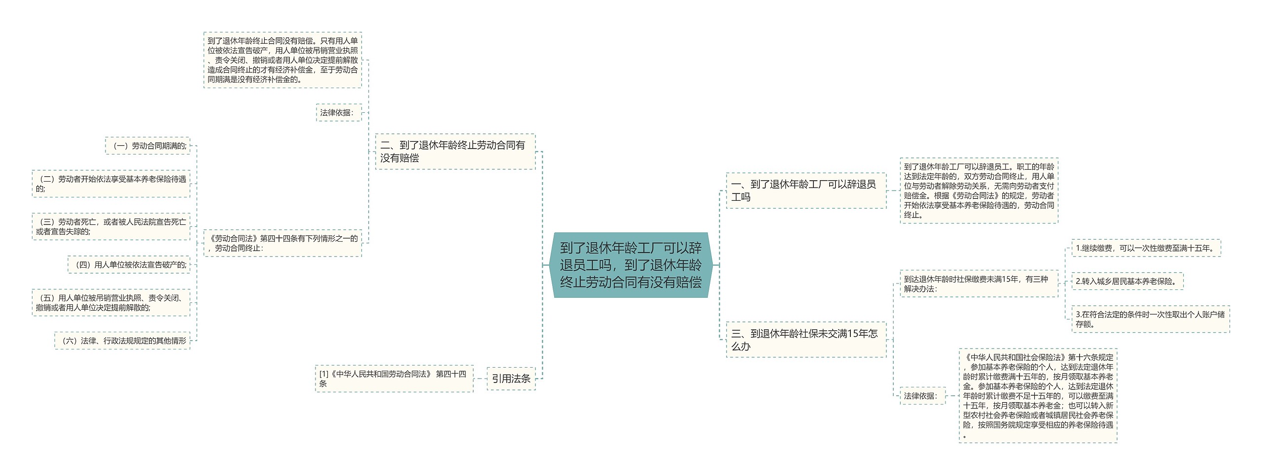 到了退休年龄工厂可以辞退员工吗，到了退休年龄终止劳动合同有没有赔偿思维导图