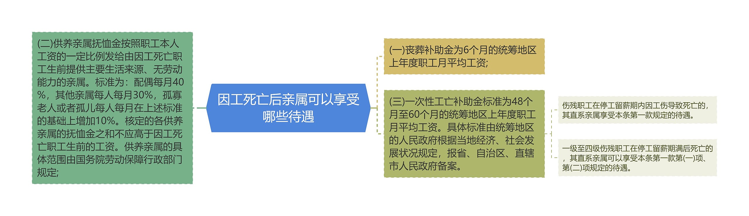 因工死亡后亲属可以享受哪些待遇