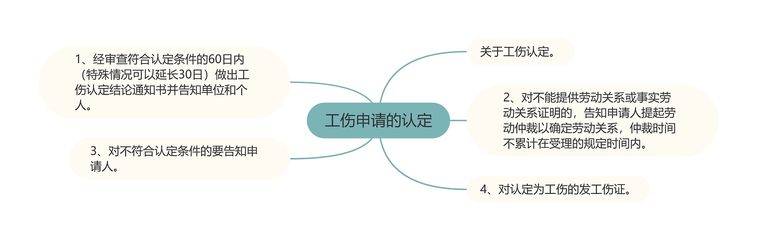 工伤申请的认定思维导图