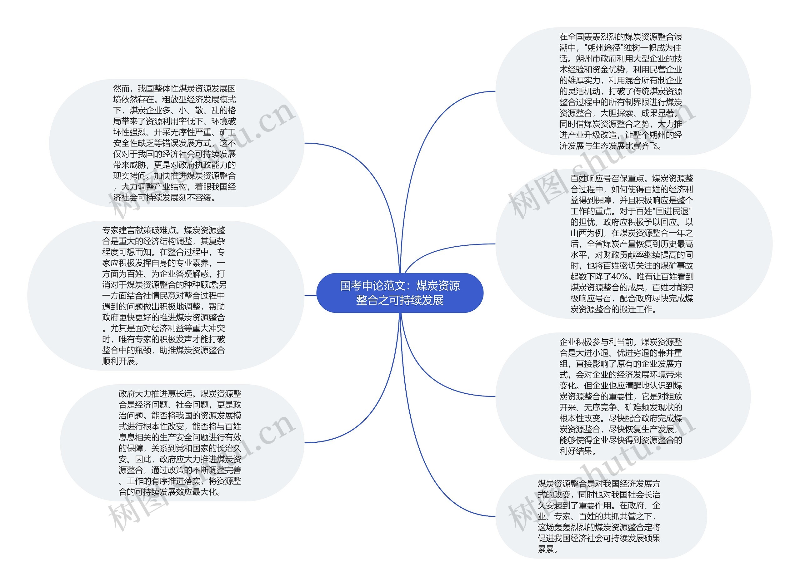 国考申论范文：煤炭资源整合之可持续发展思维导图