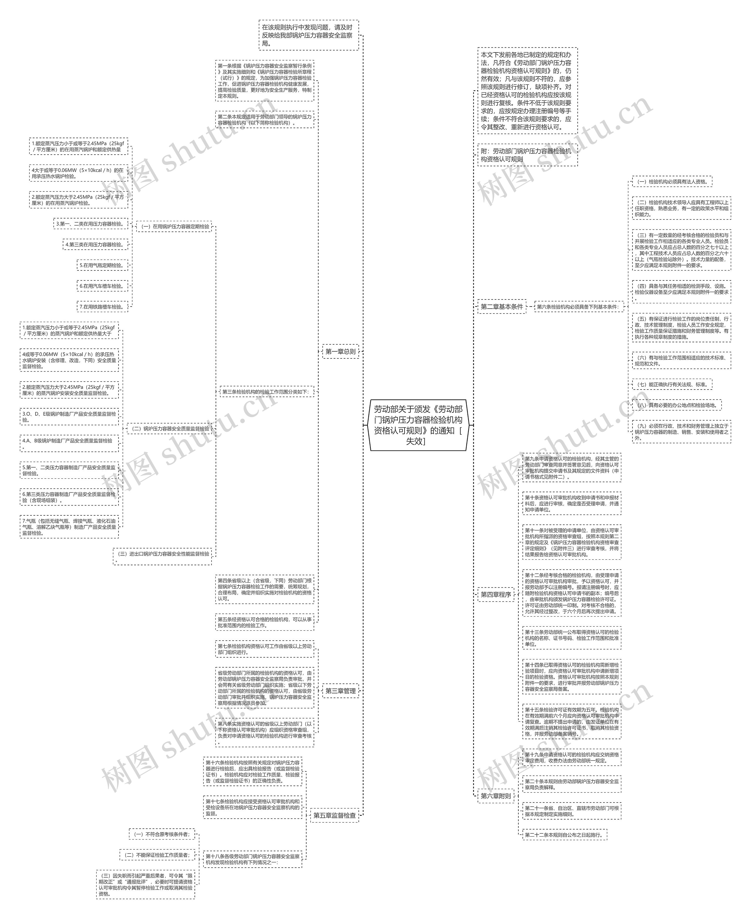 劳动部关于颁发《劳动部门锅炉压力容器检验机构资格认可规则》的通知［失效］思维导图